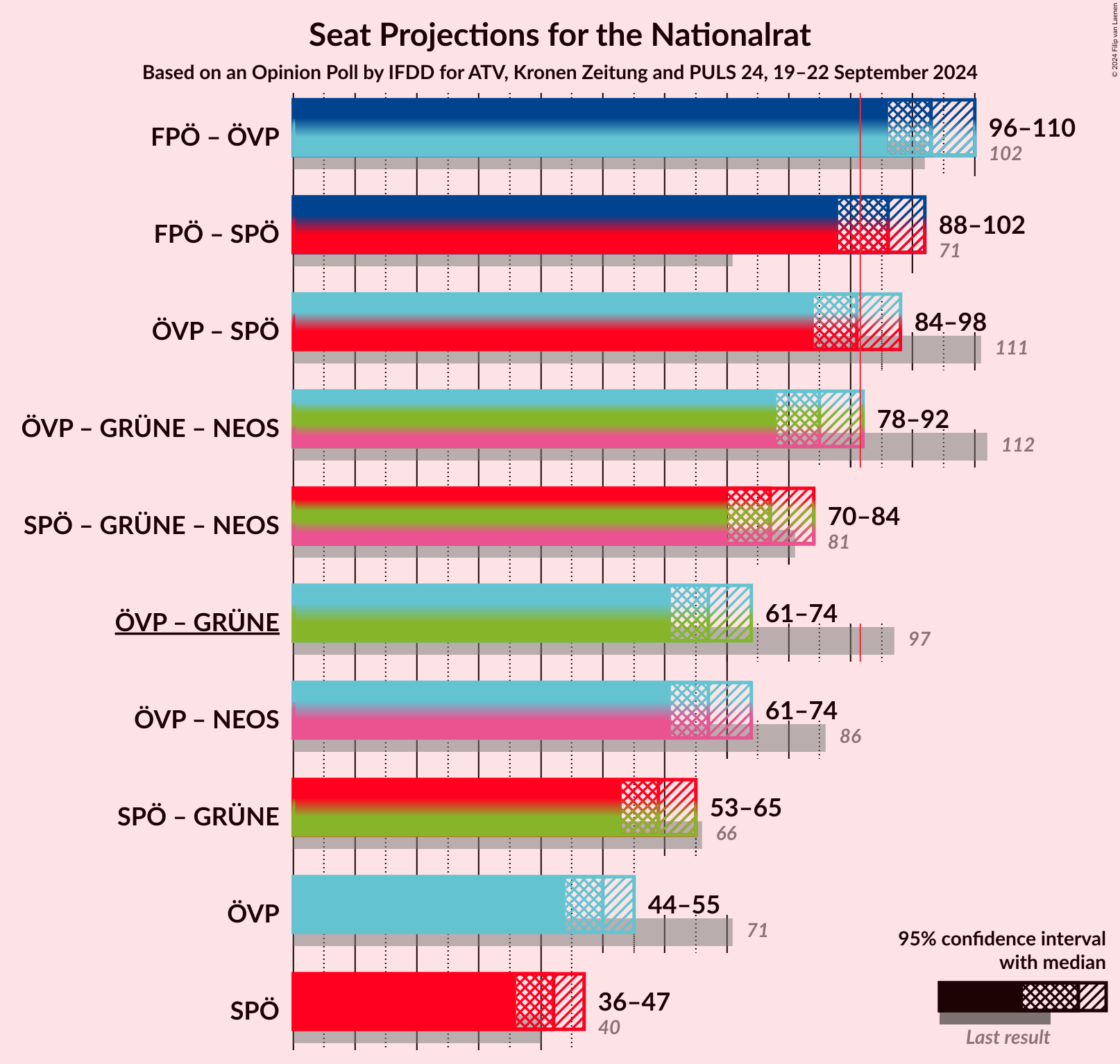 Graph with coalitions seats not yet produced