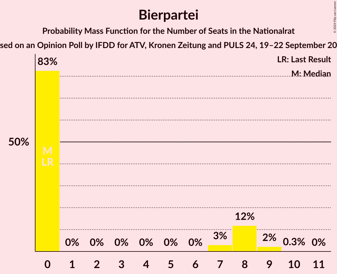 Graph with seats probability mass function not yet produced