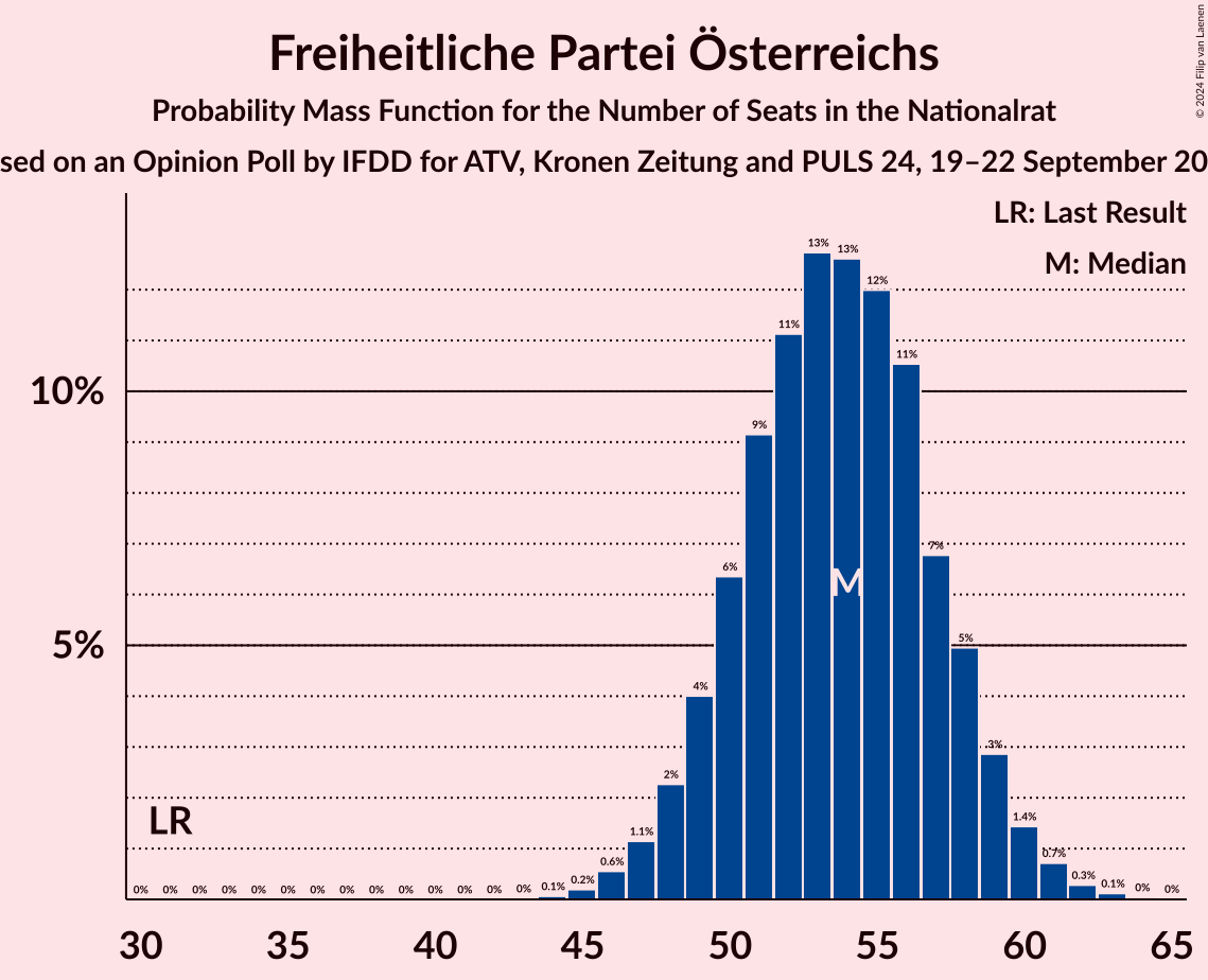 Graph with seats probability mass function not yet produced