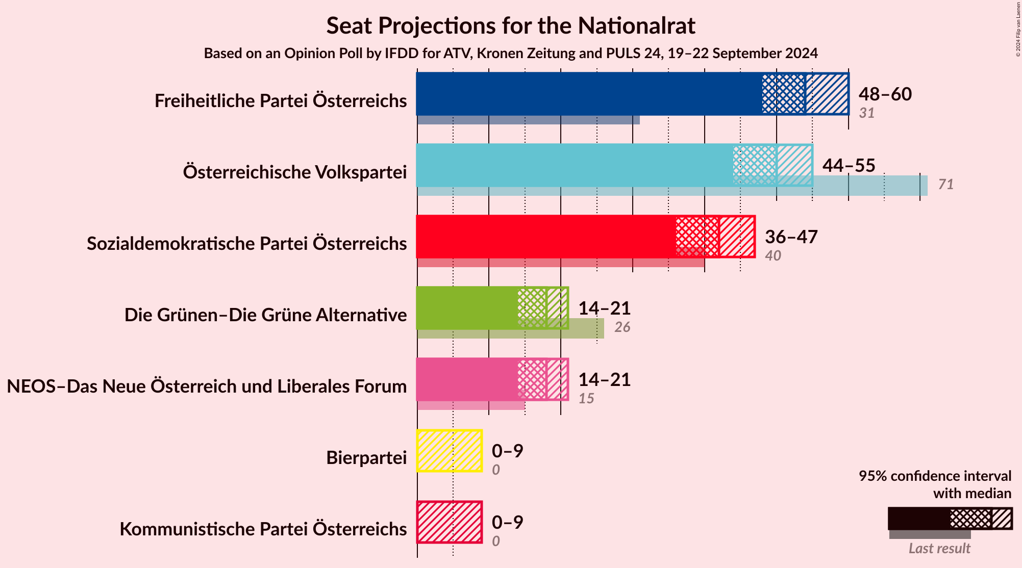 Graph with seats not yet produced