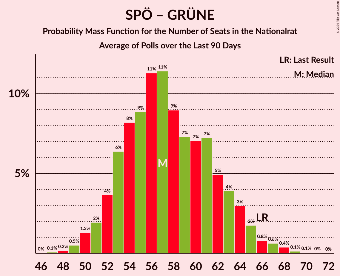 Graph with seats probability mass function not yet produced