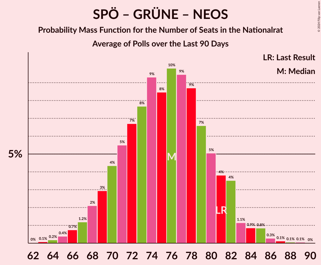 Graph with seats probability mass function not yet produced