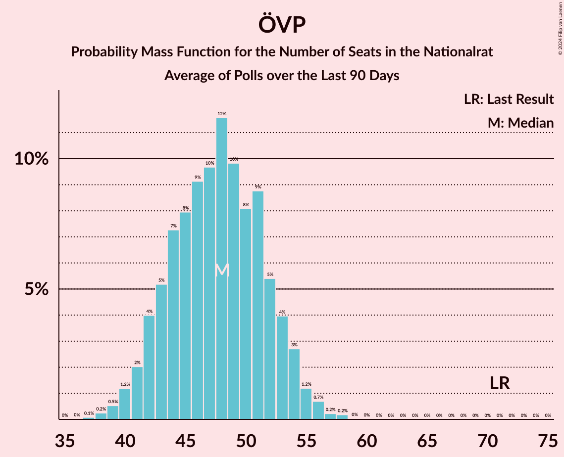 Graph with seats probability mass function not yet produced