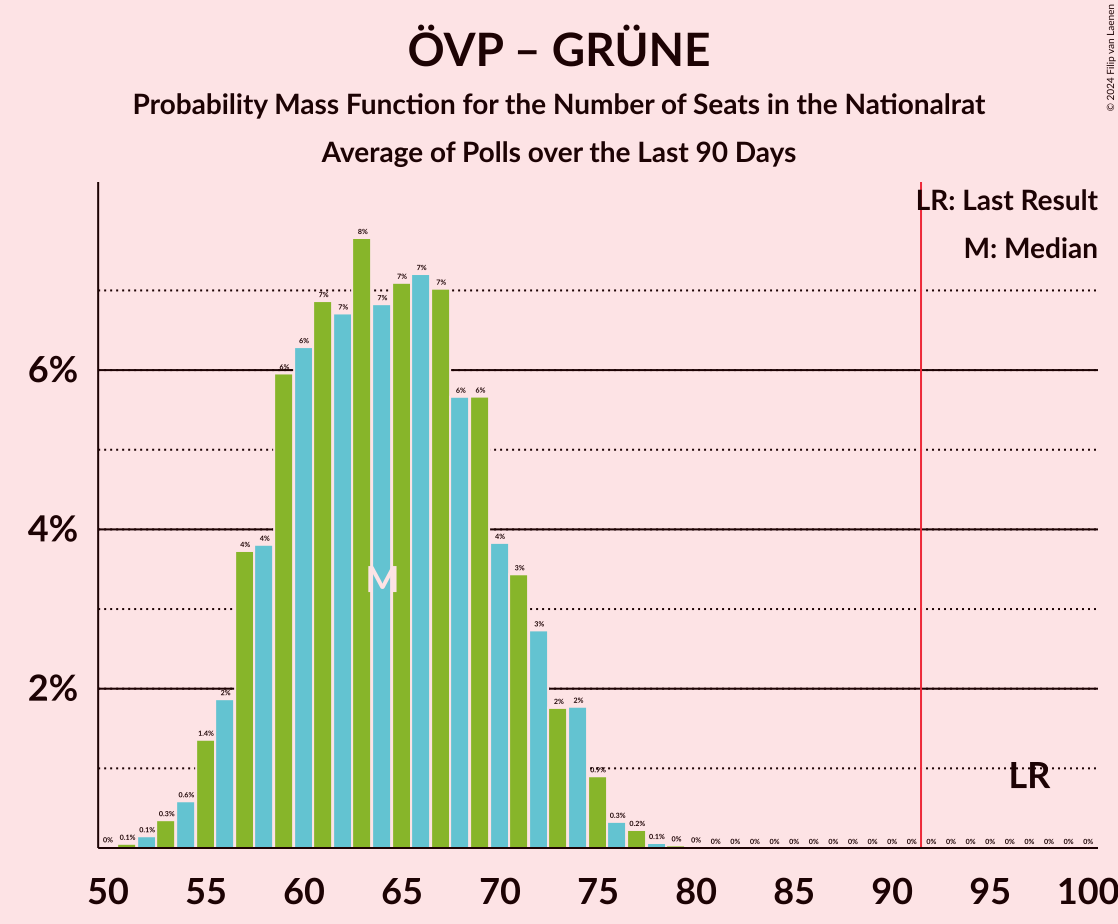 Graph with seats probability mass function not yet produced