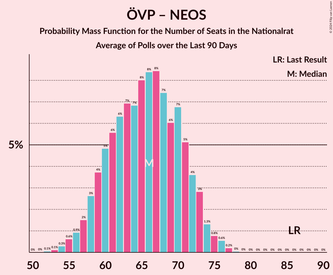 Graph with seats probability mass function not yet produced