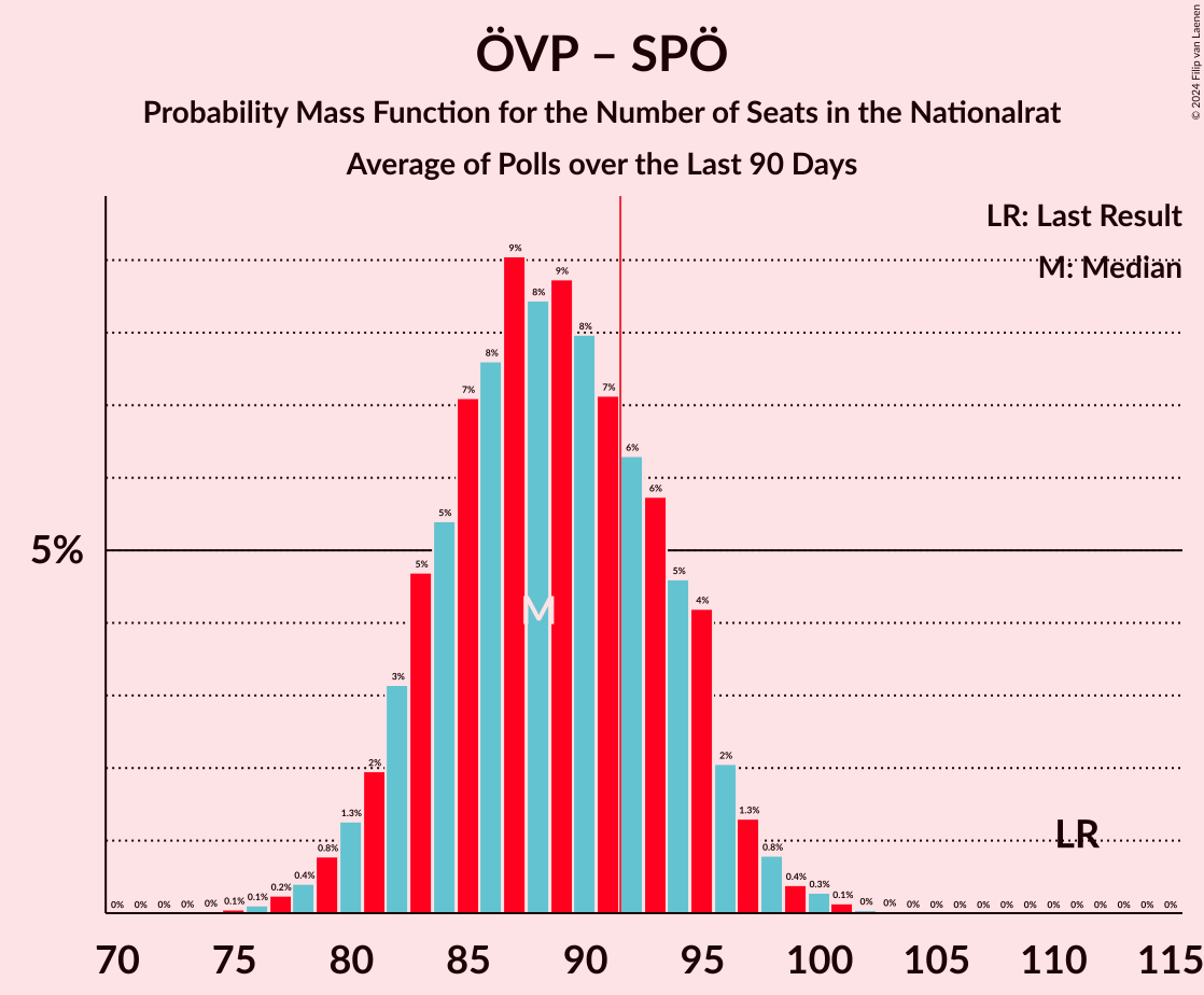 Graph with seats probability mass function not yet produced