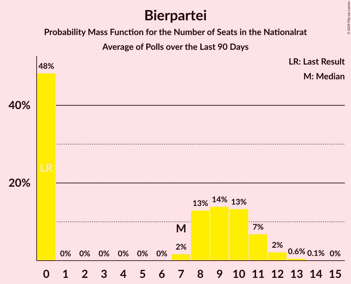 Graph with seats probability mass function not yet produced