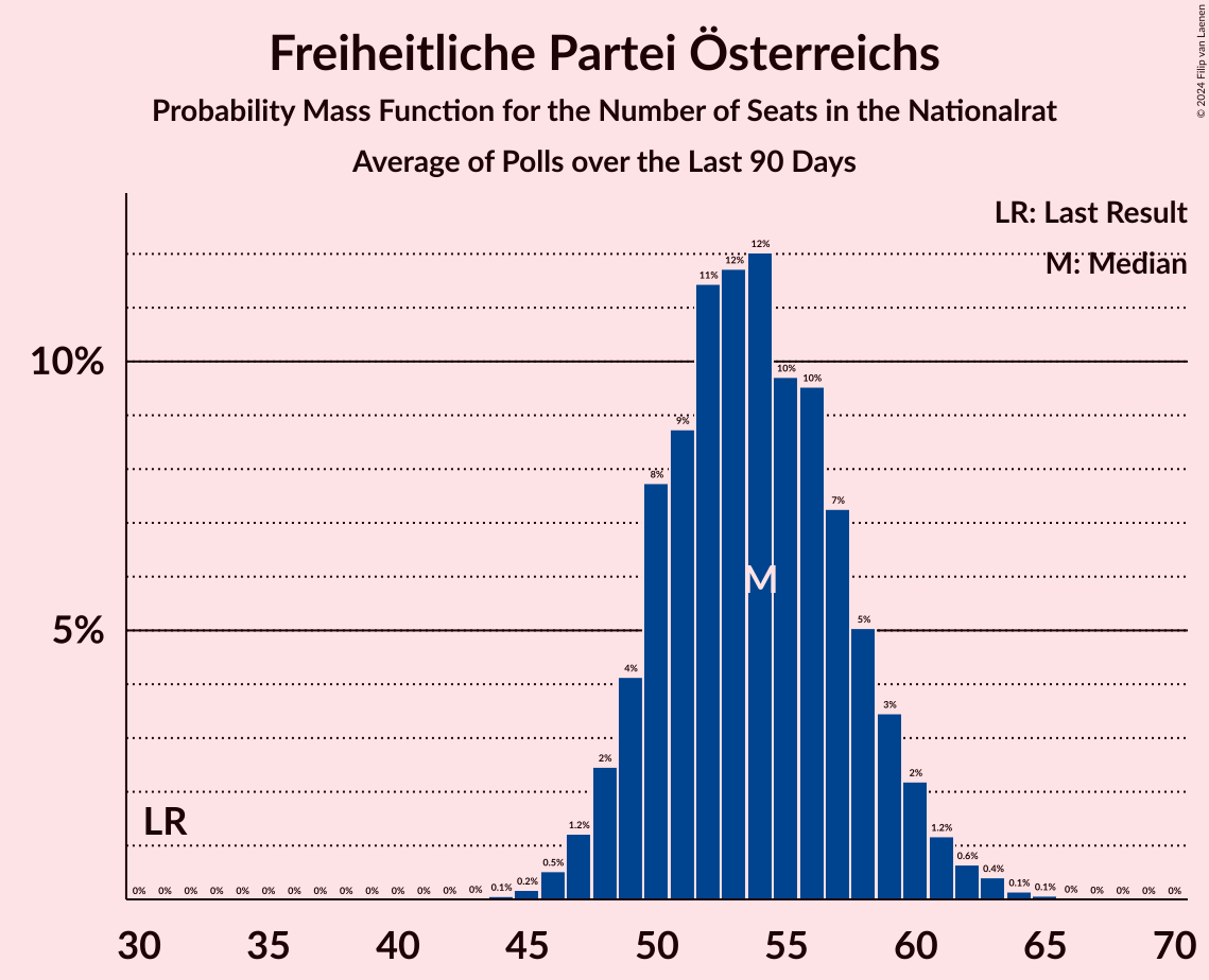 Graph with seats probability mass function not yet produced