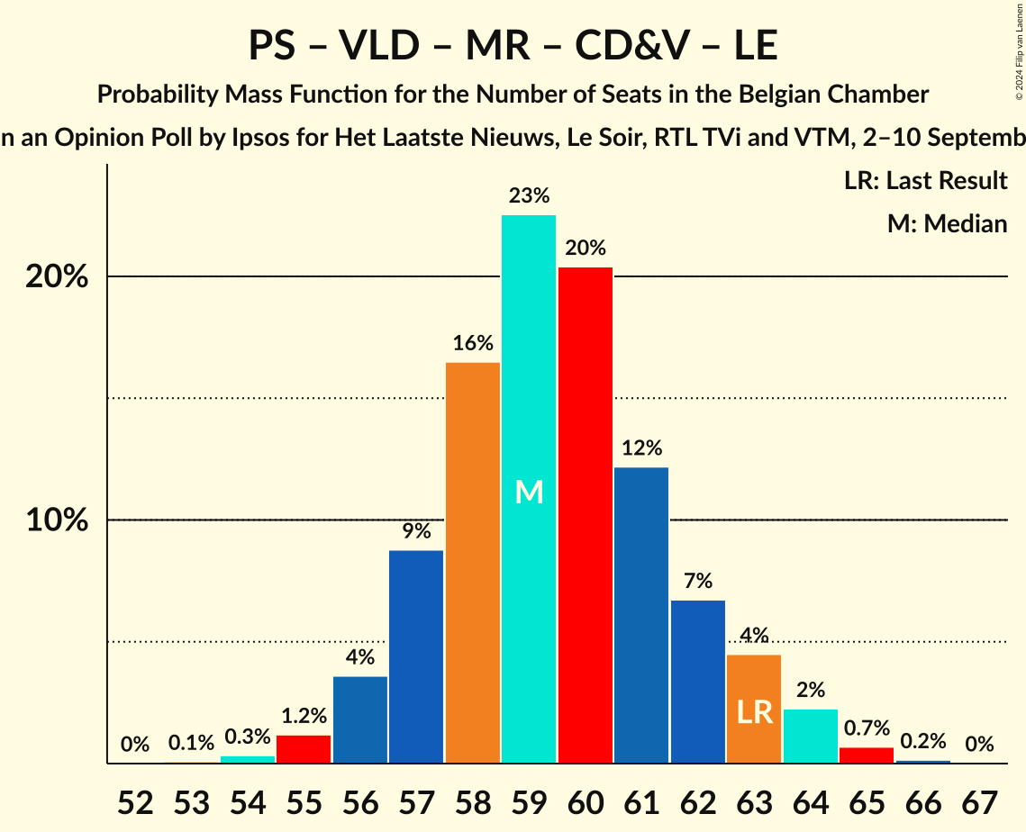 Graph with seats probability mass function not yet produced