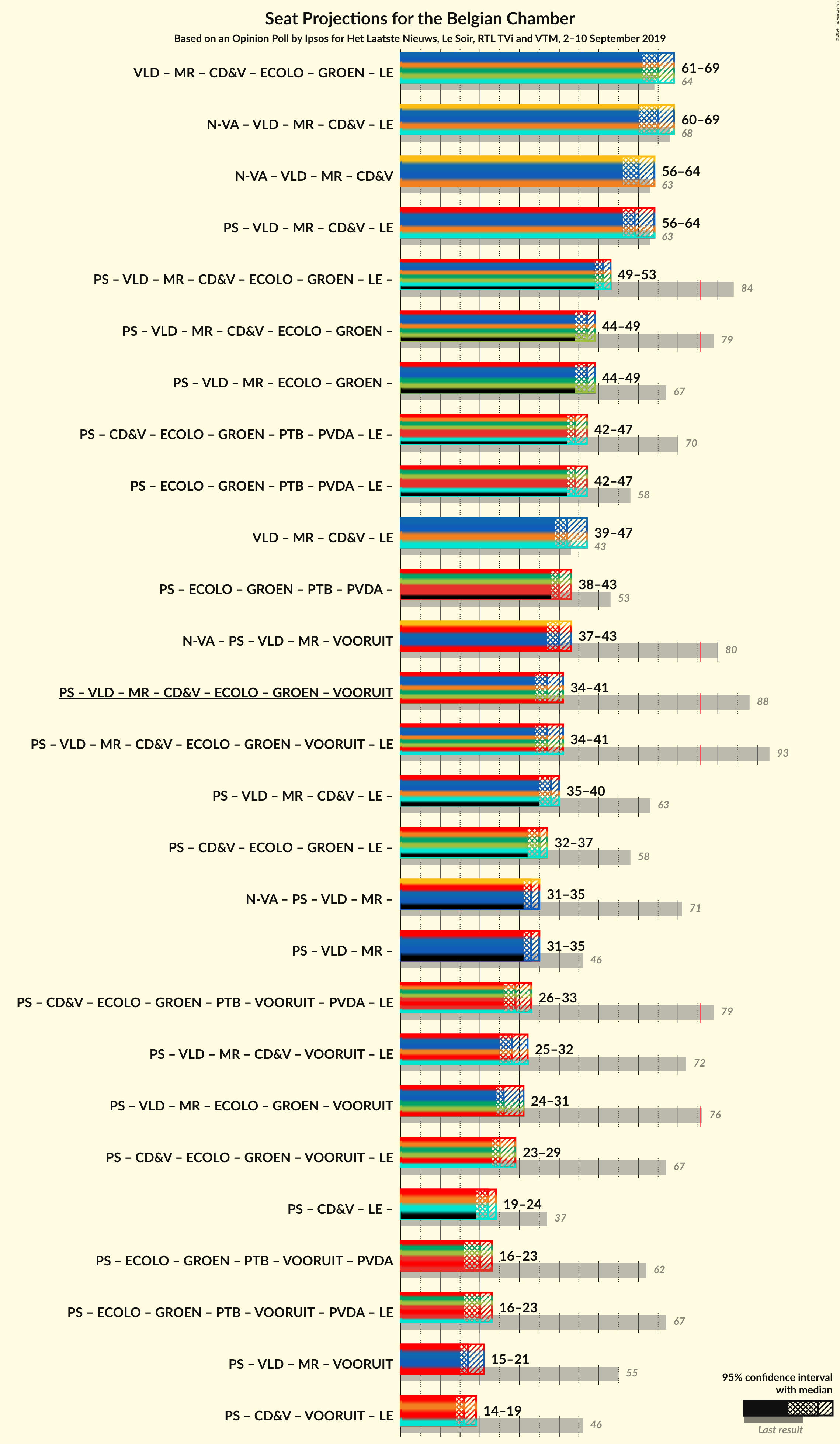 Graph with coalitions seats not yet produced