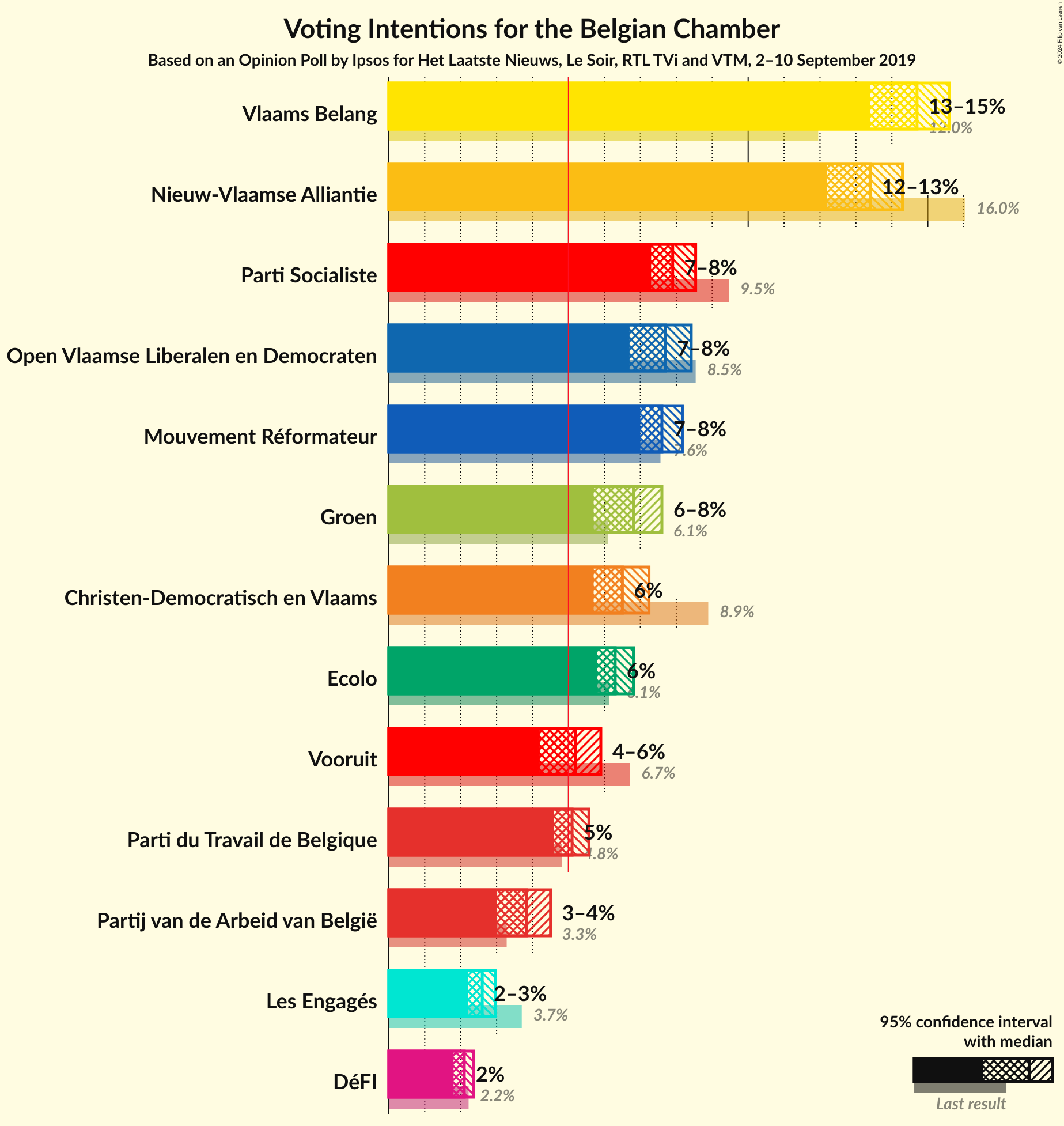 Graph with voting intentions not yet produced