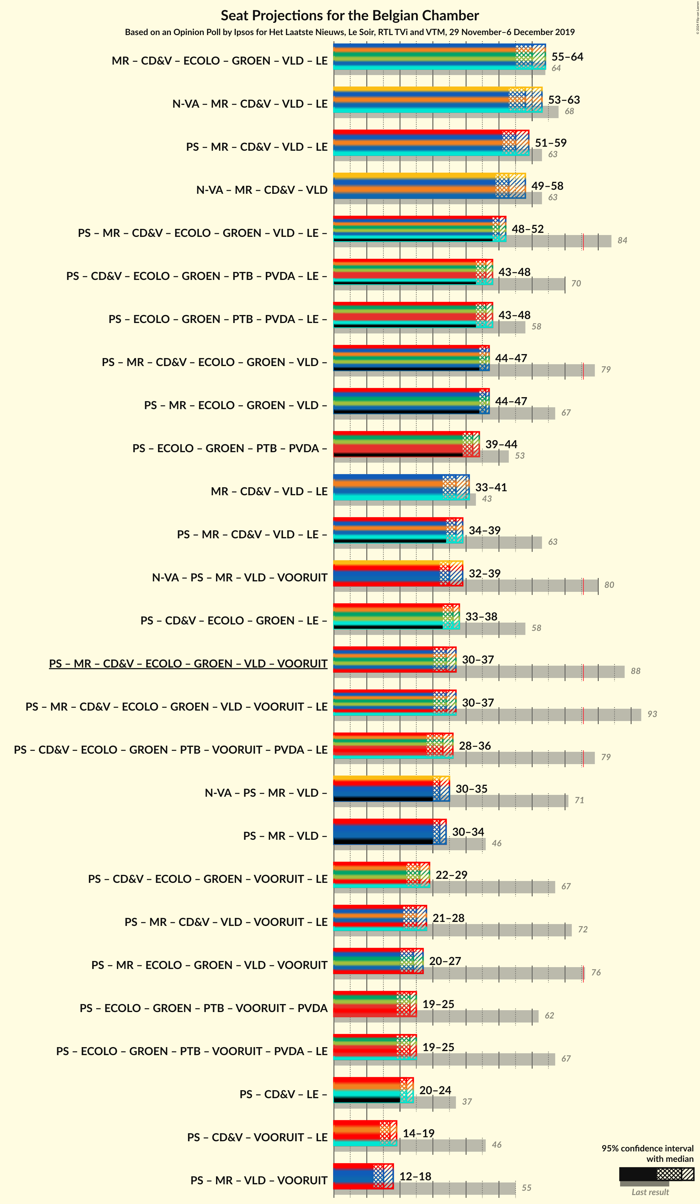 Graph with coalitions seats not yet produced