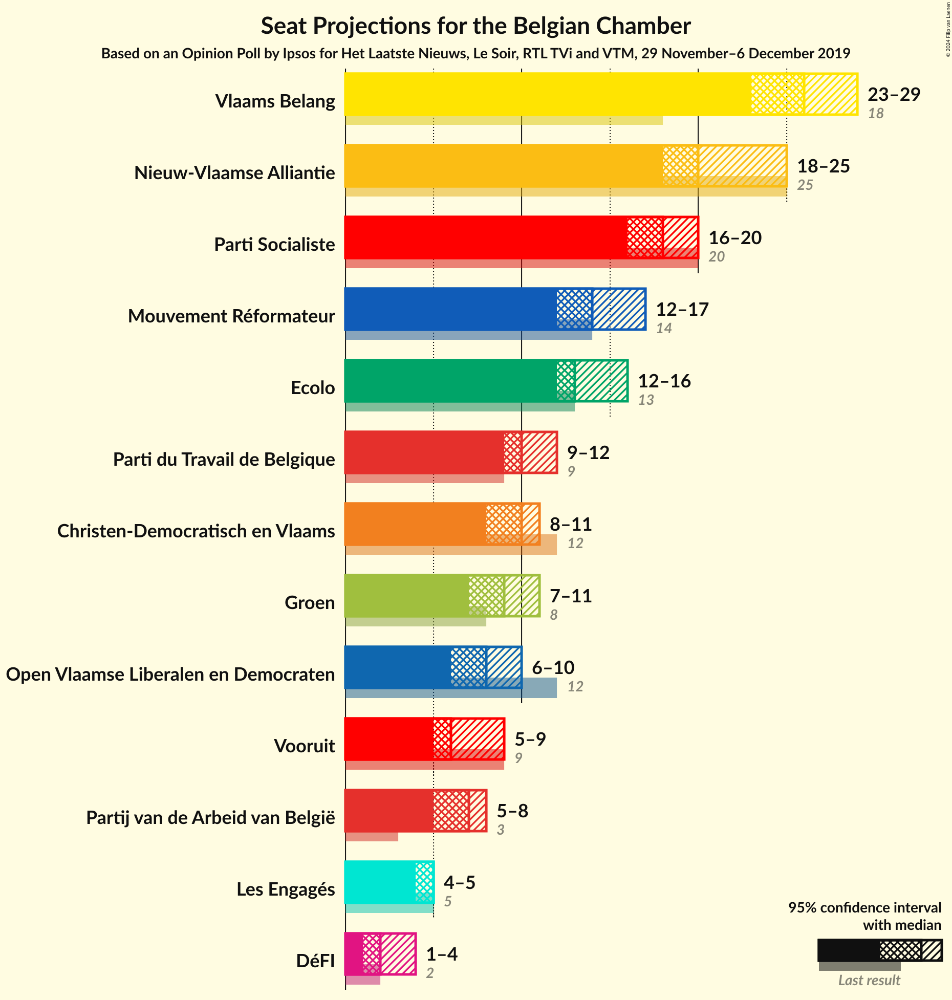 Graph with seats not yet produced