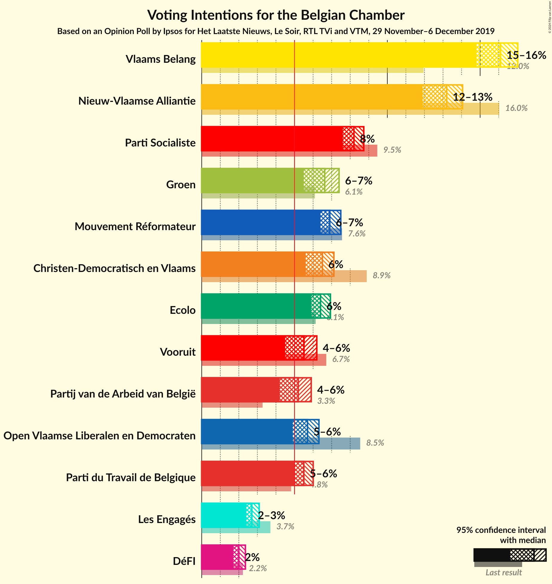 Graph with voting intentions not yet produced