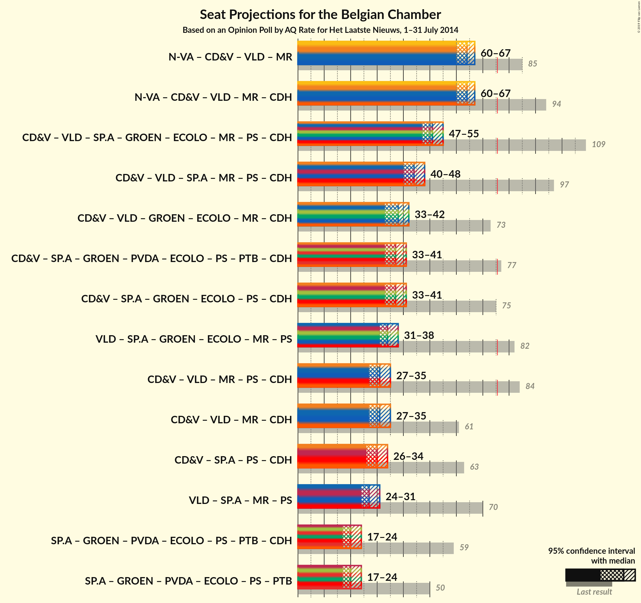 Graph with coalitions seats not yet produced