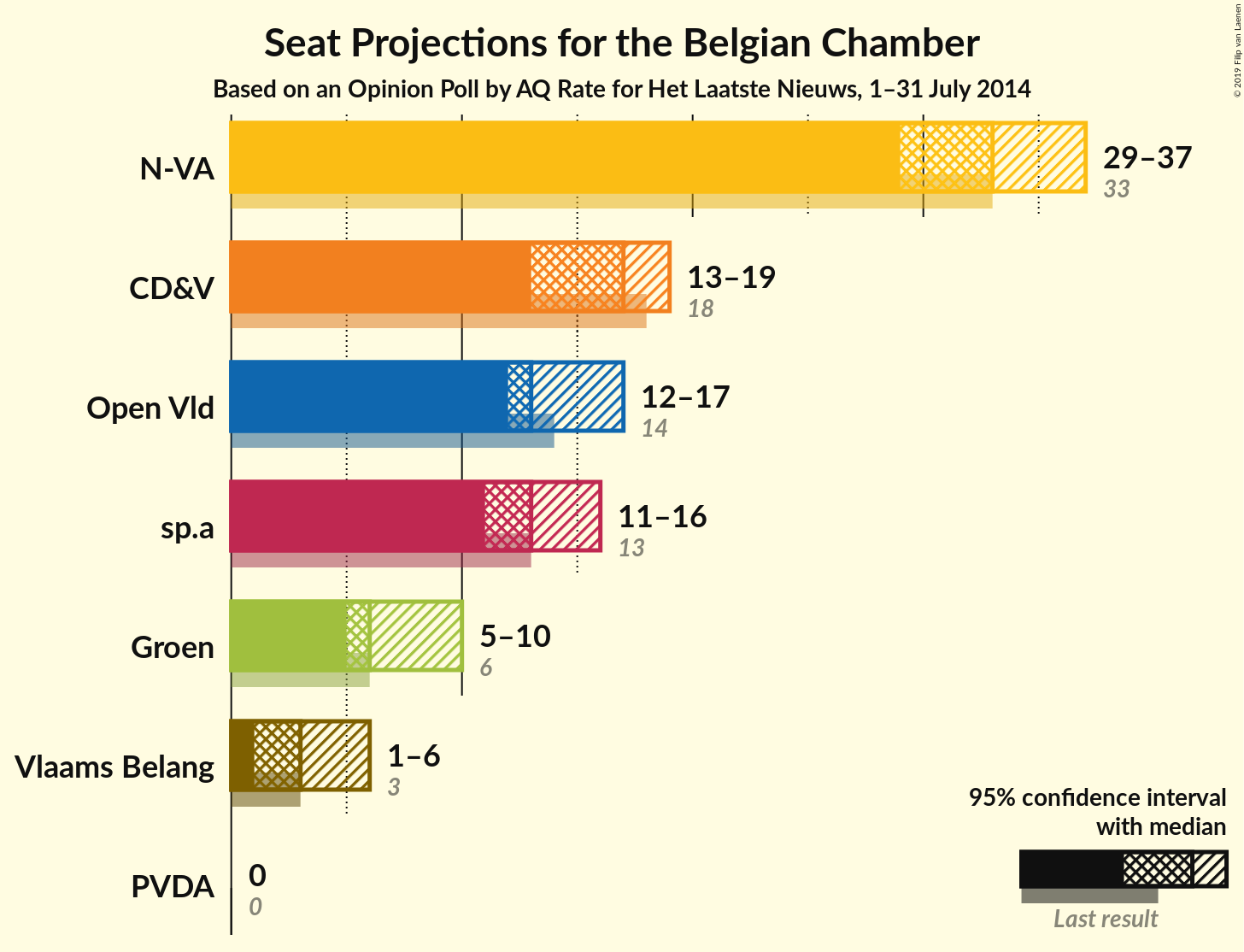 Graph with seats not yet produced