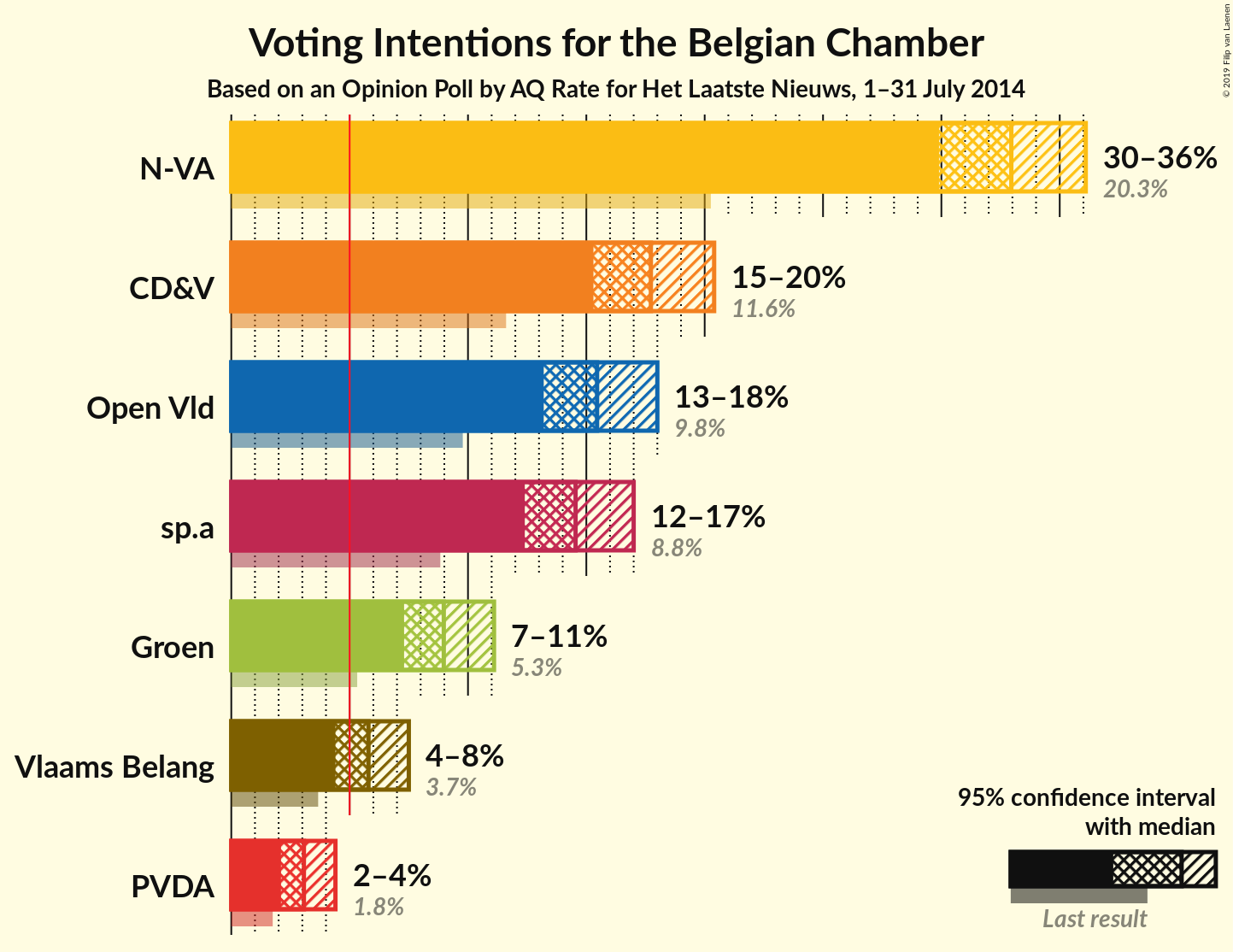 Graph with voting intentions not yet produced