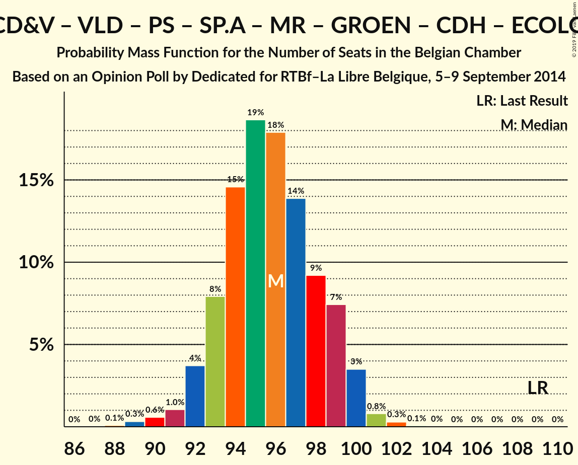 Graph with seats probability mass function not yet produced