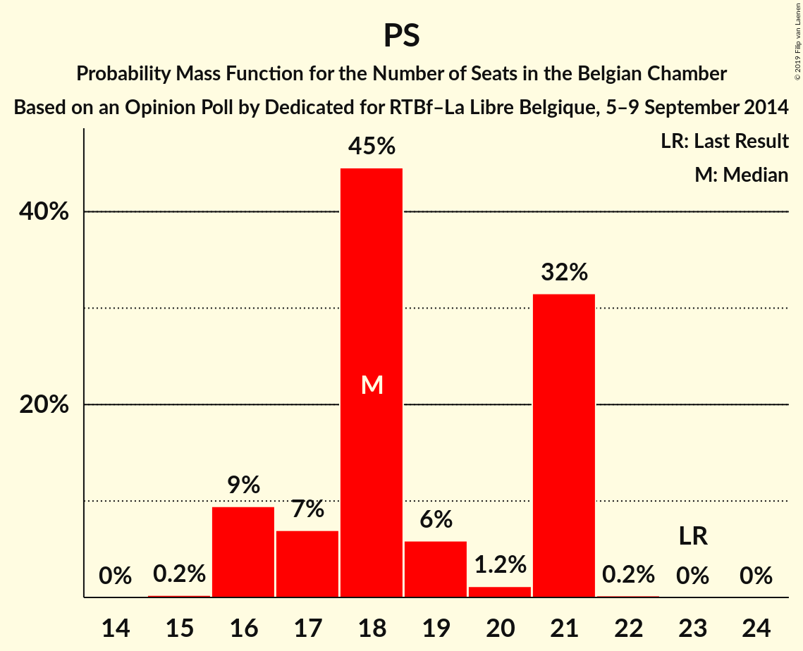 Graph with seats probability mass function not yet produced