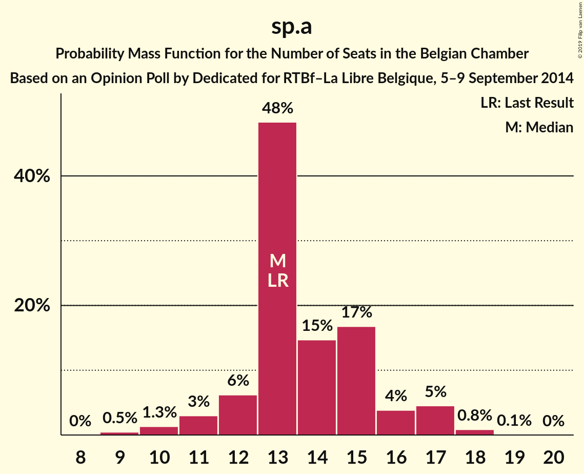 Graph with seats probability mass function not yet produced