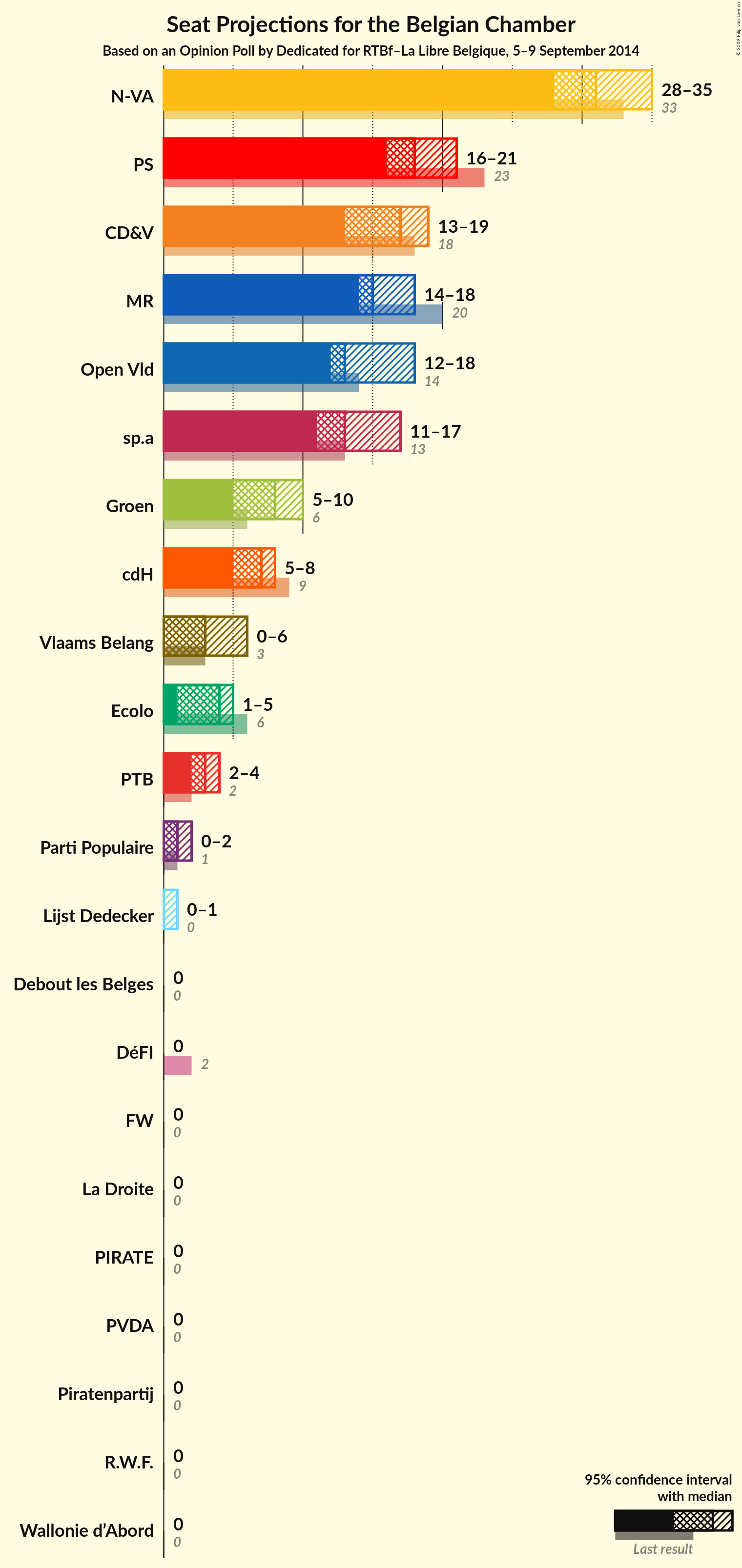 Graph with seats not yet produced