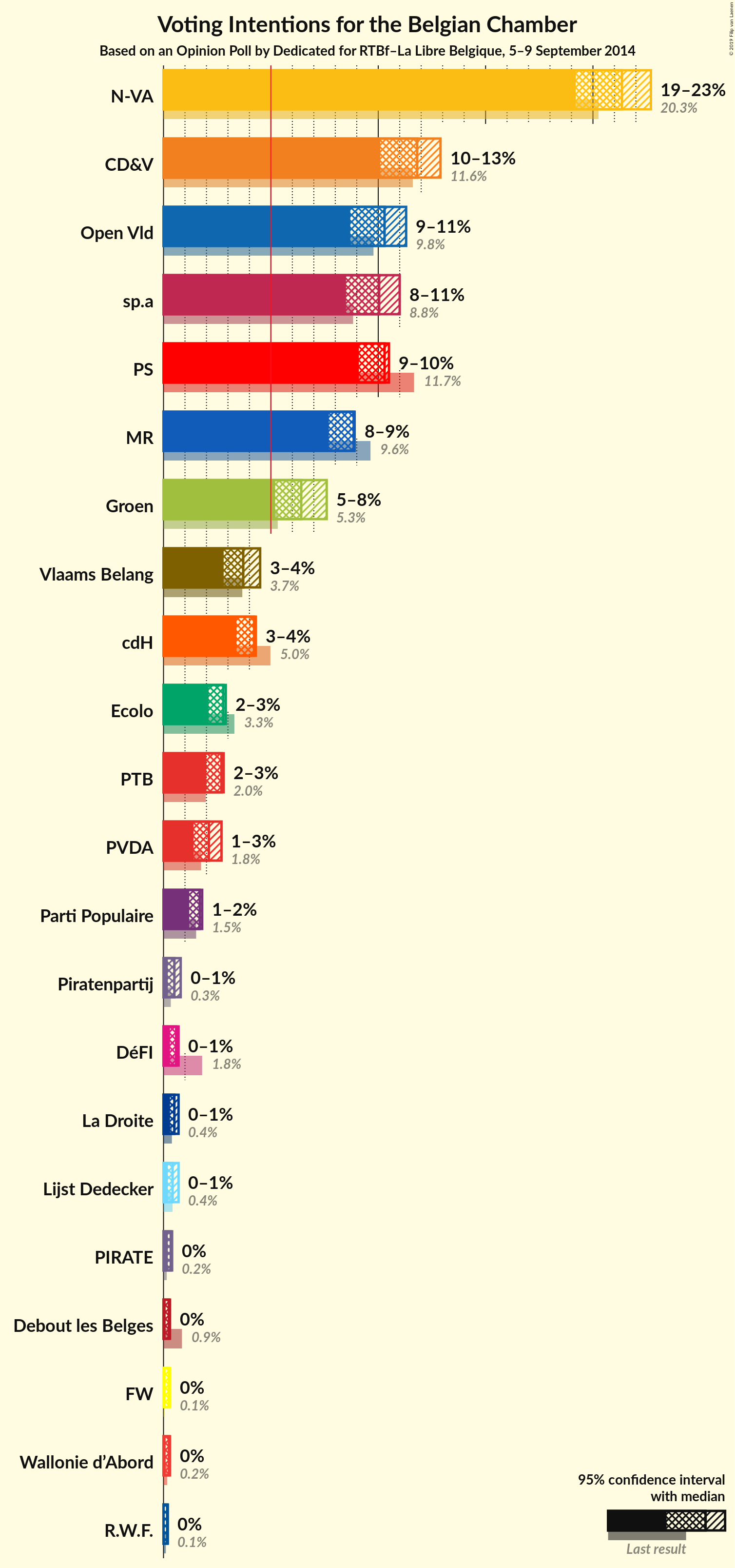 Graph with voting intentions not yet produced