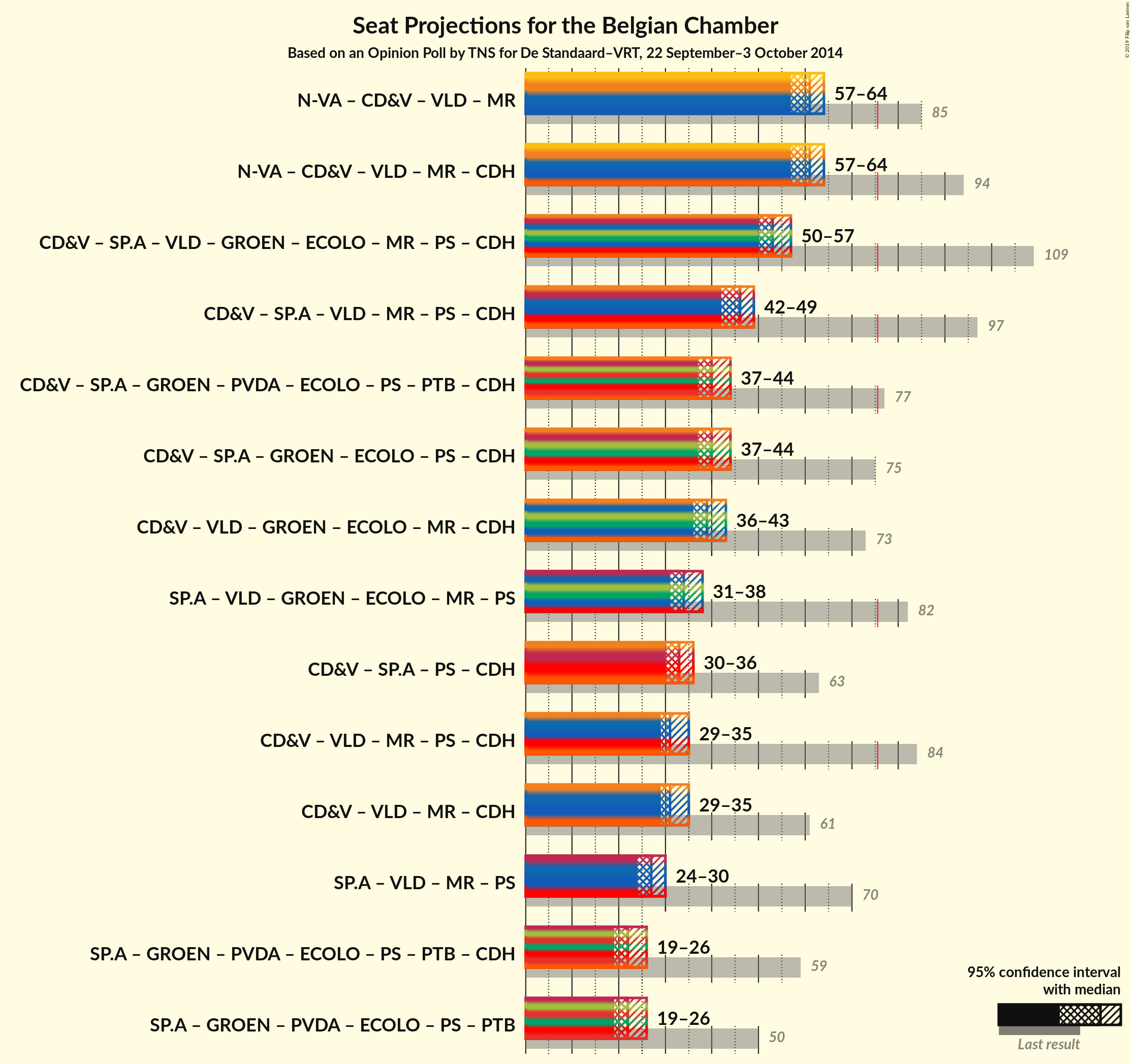 Graph with coalitions seats not yet produced