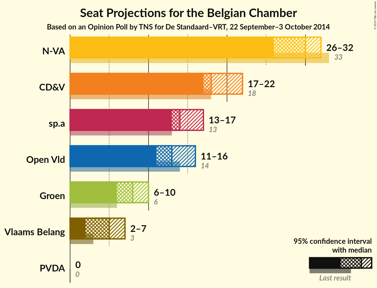 Graph with seats not yet produced