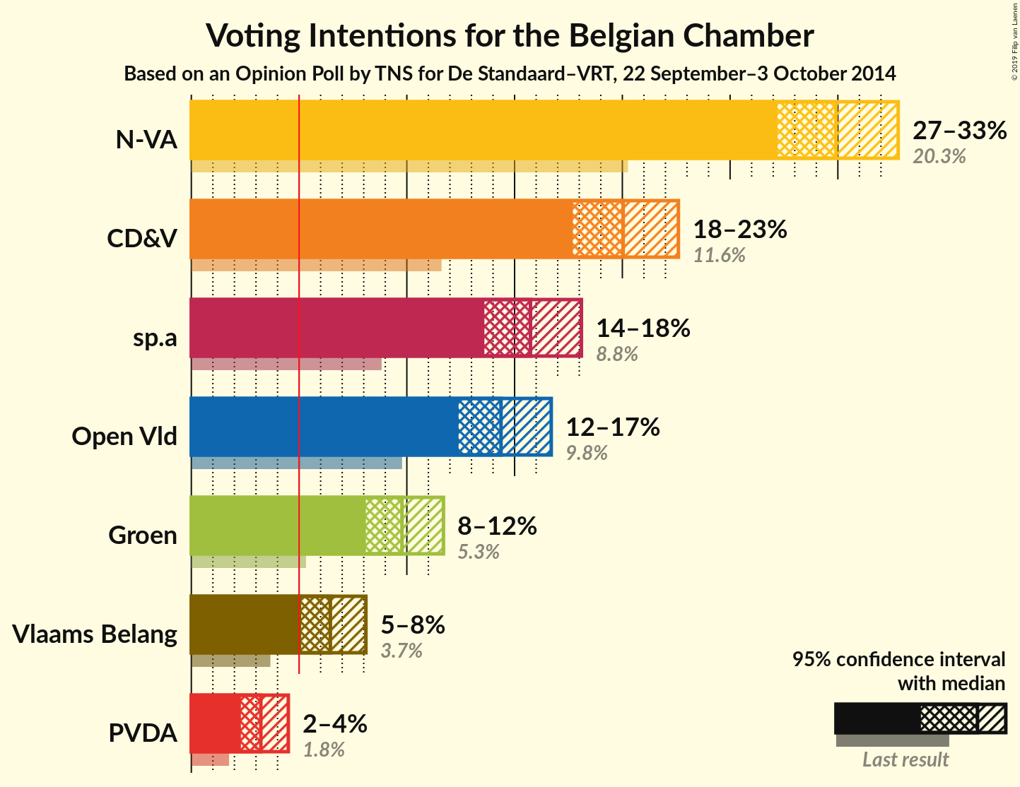 Graph with voting intentions not yet produced