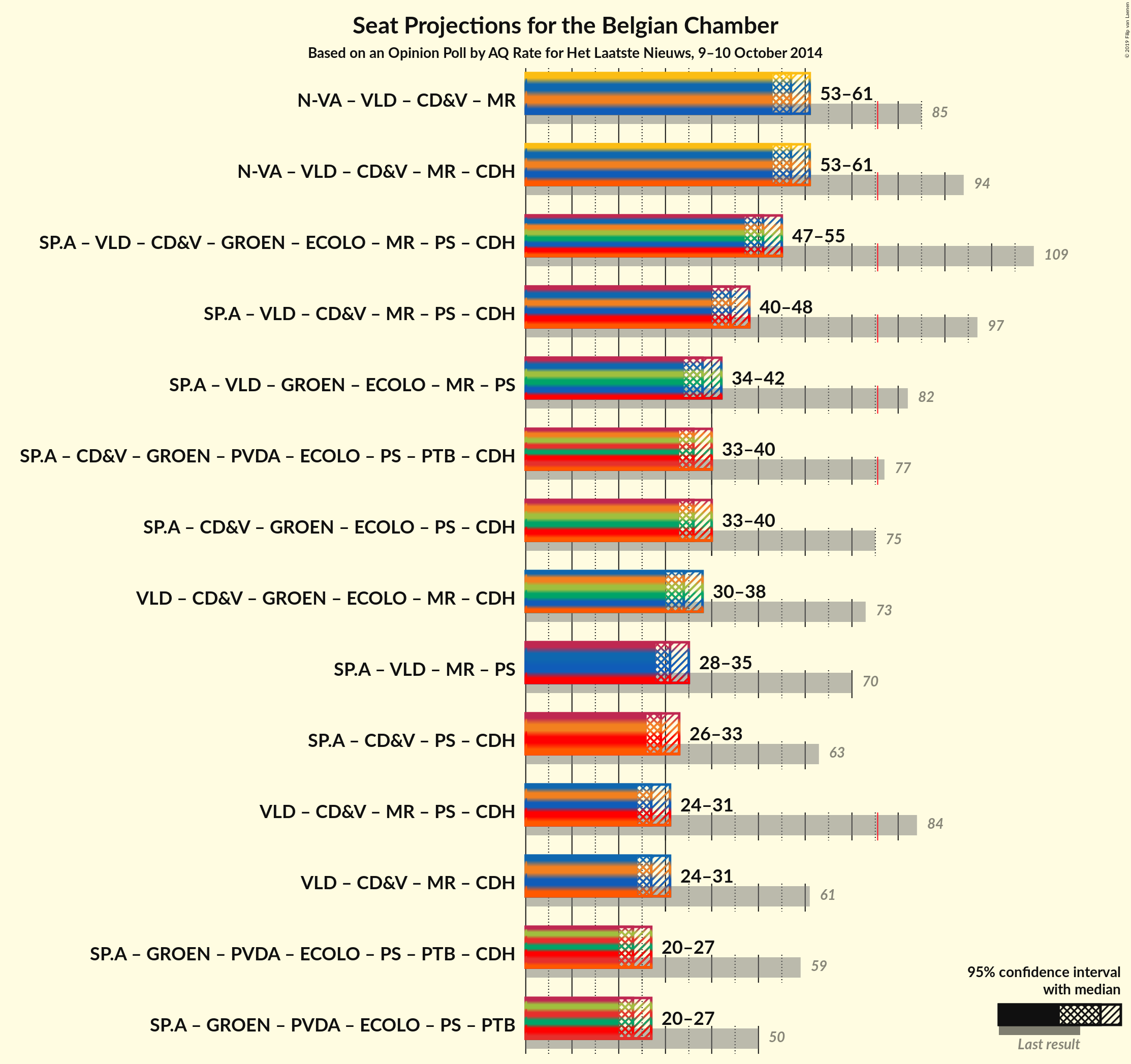 Graph with coalitions seats not yet produced