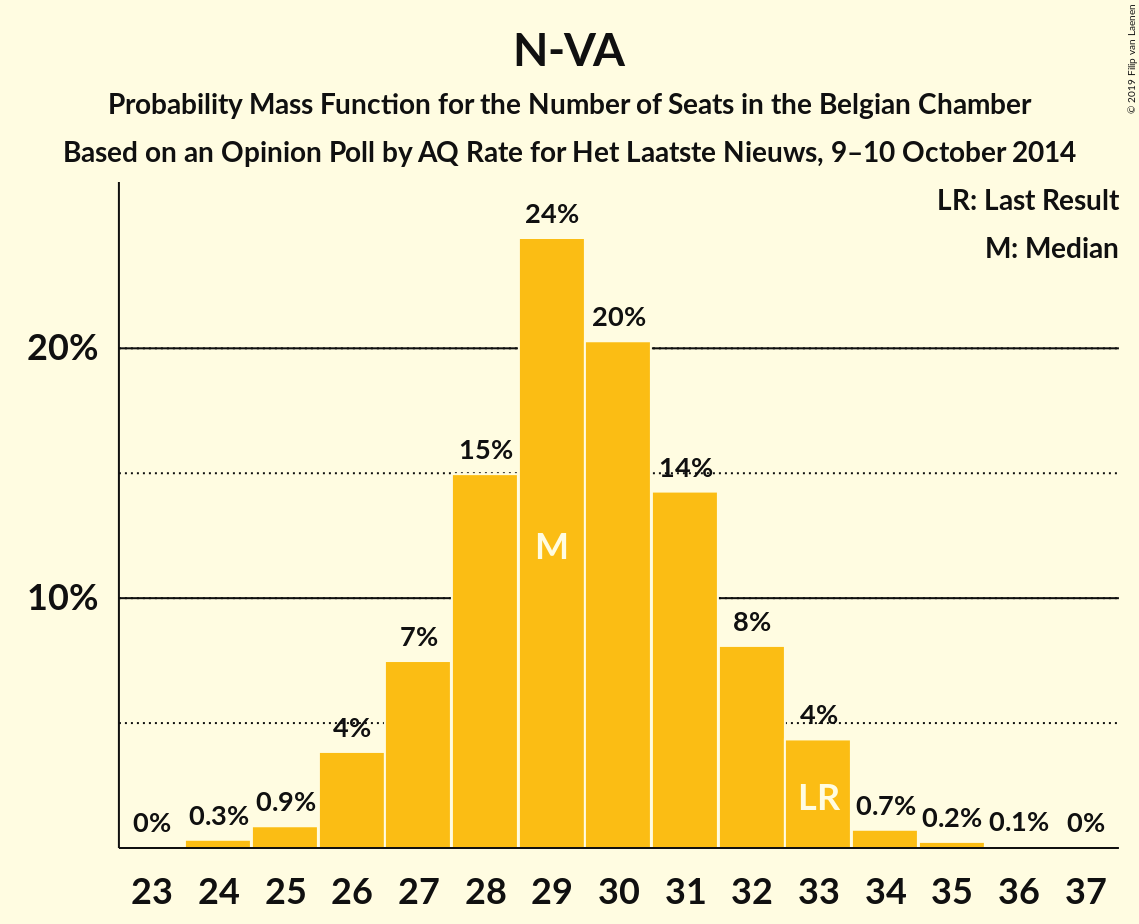 Graph with seats probability mass function not yet produced