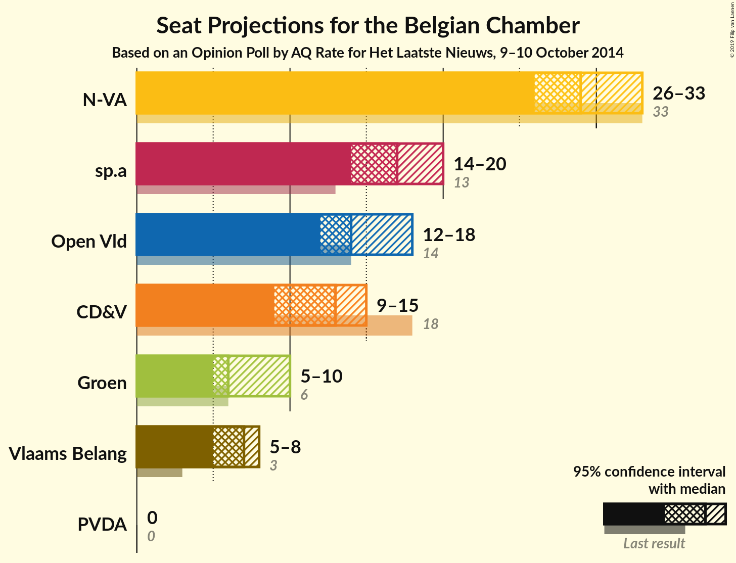 Graph with seats not yet produced