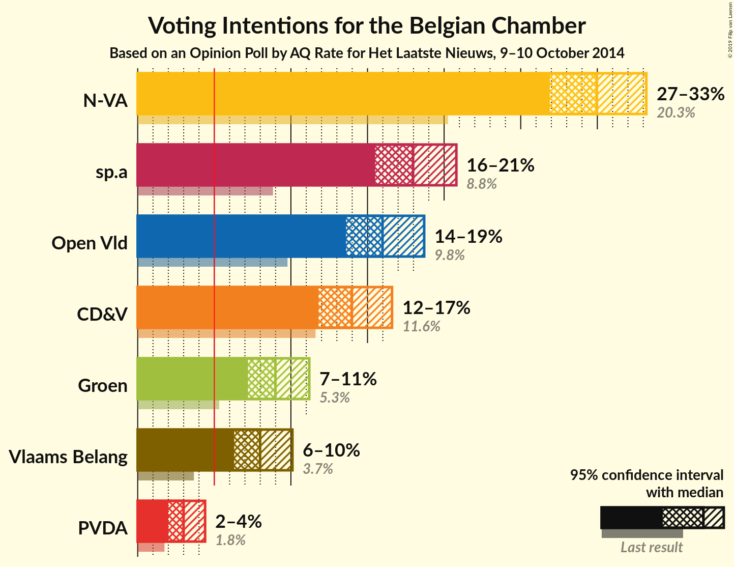 Graph with voting intentions not yet produced