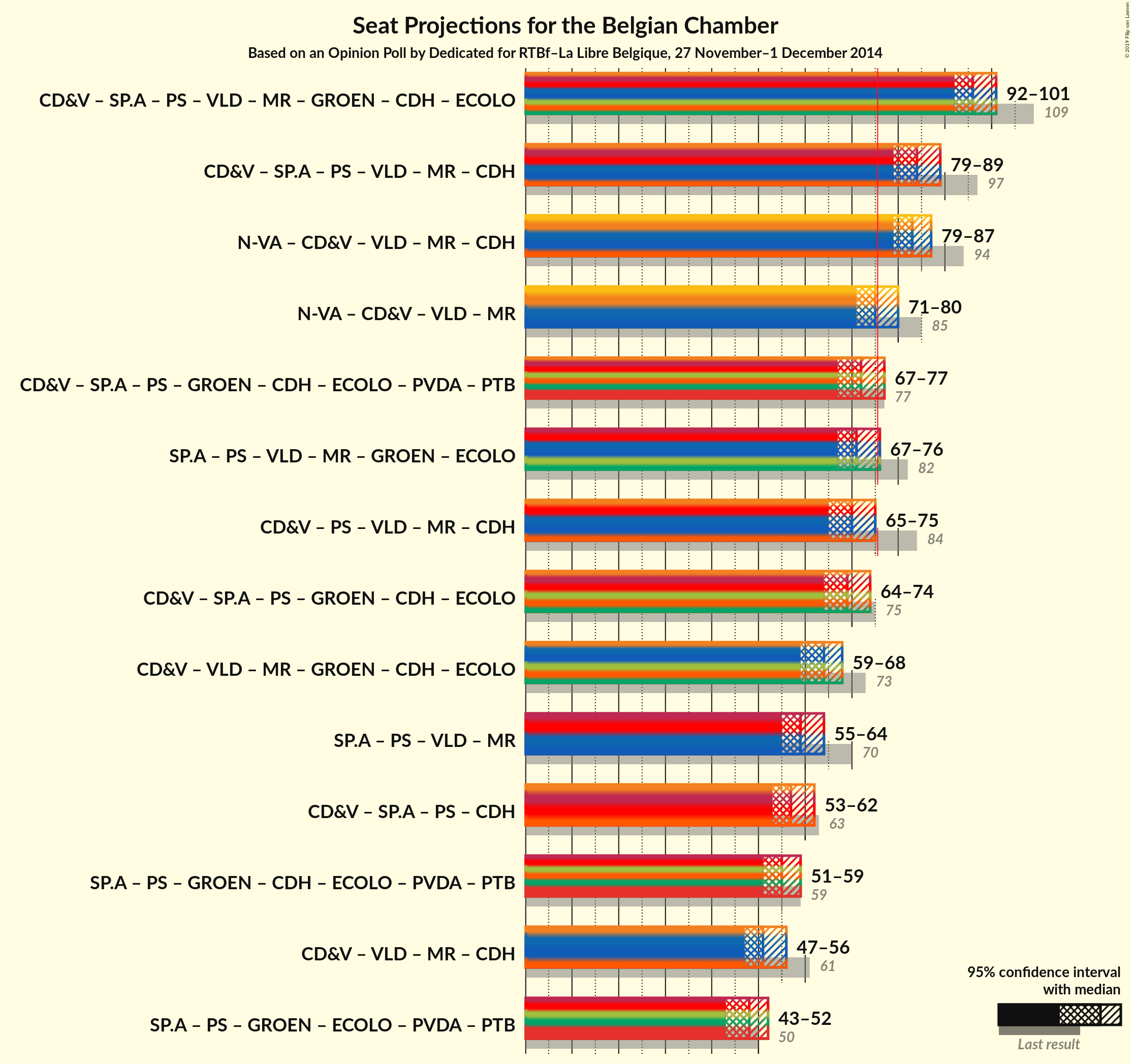 Graph with coalitions seats not yet produced