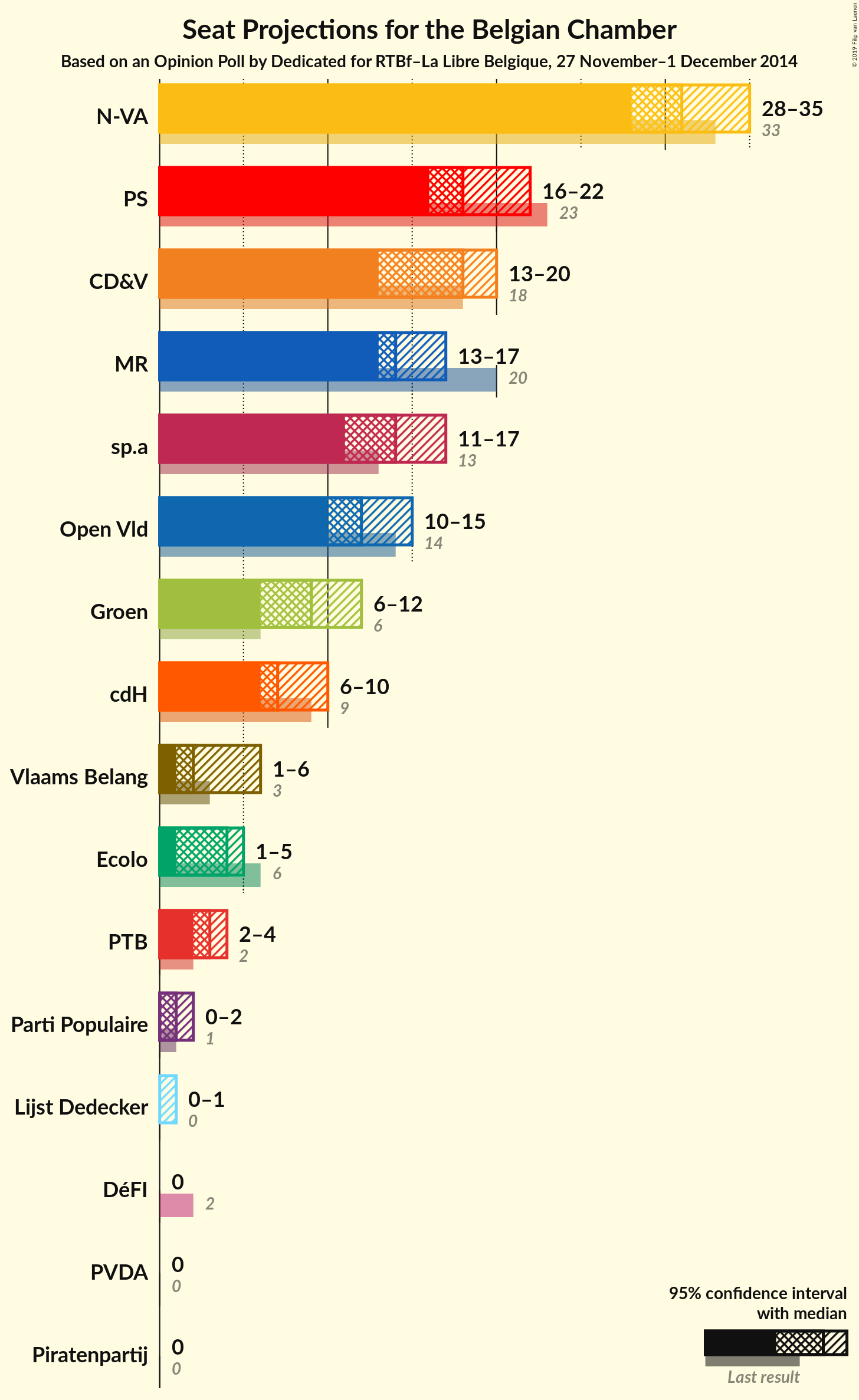 Graph with seats not yet produced