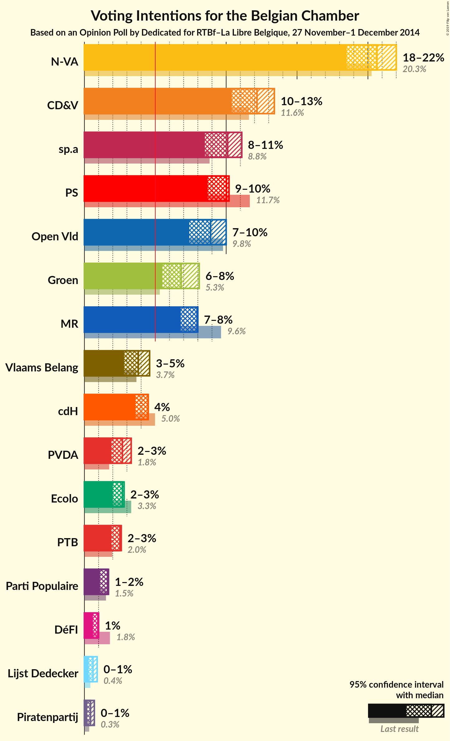 Graph with voting intentions not yet produced