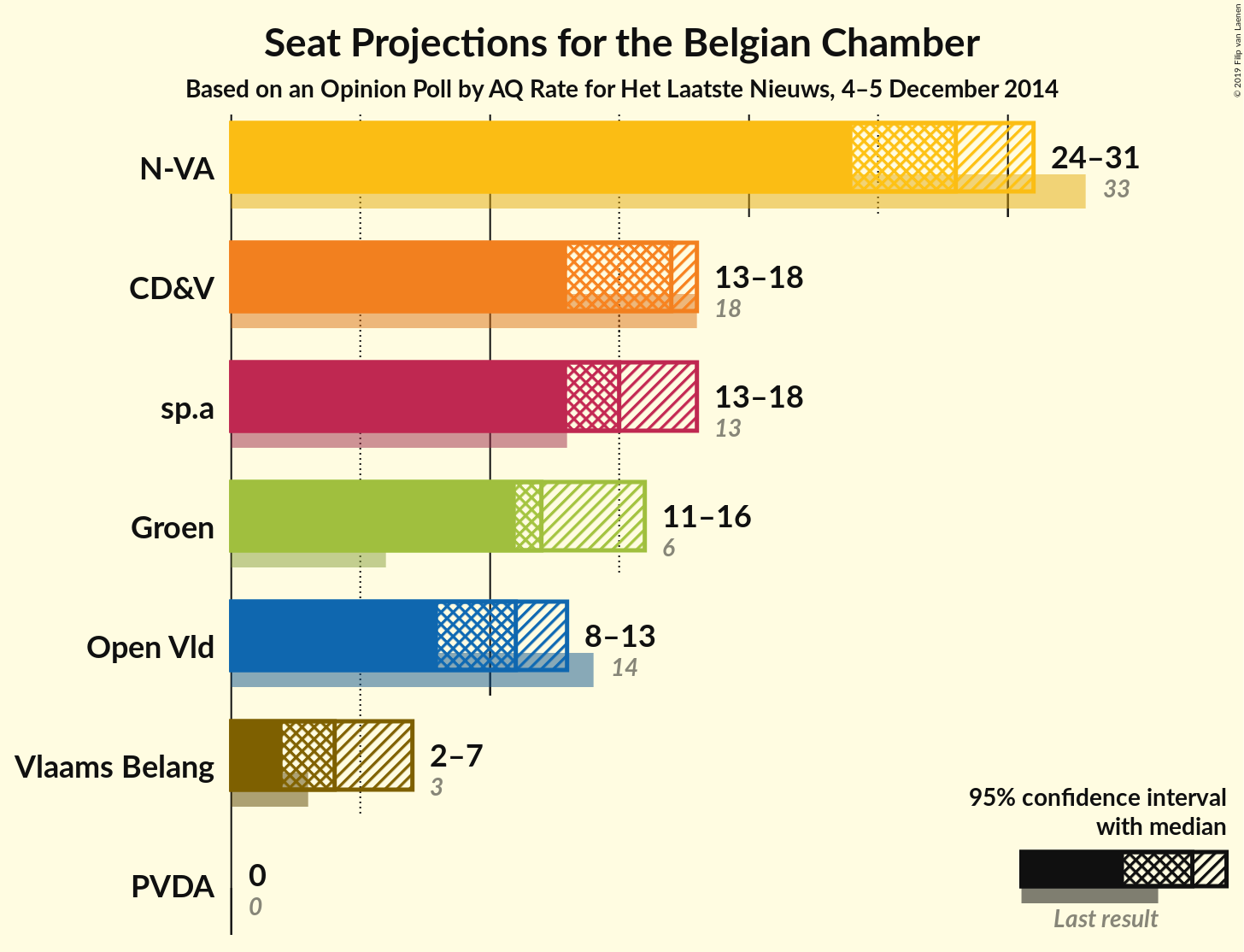 Graph with seats not yet produced