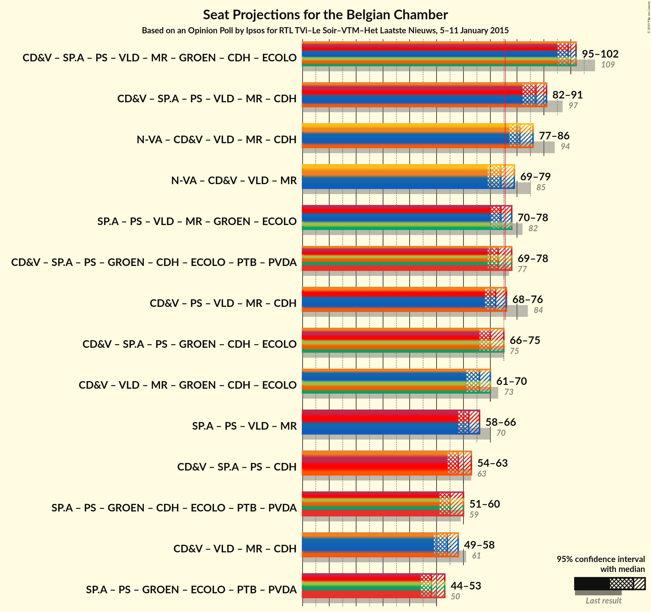 Graph with coalitions seats not yet produced