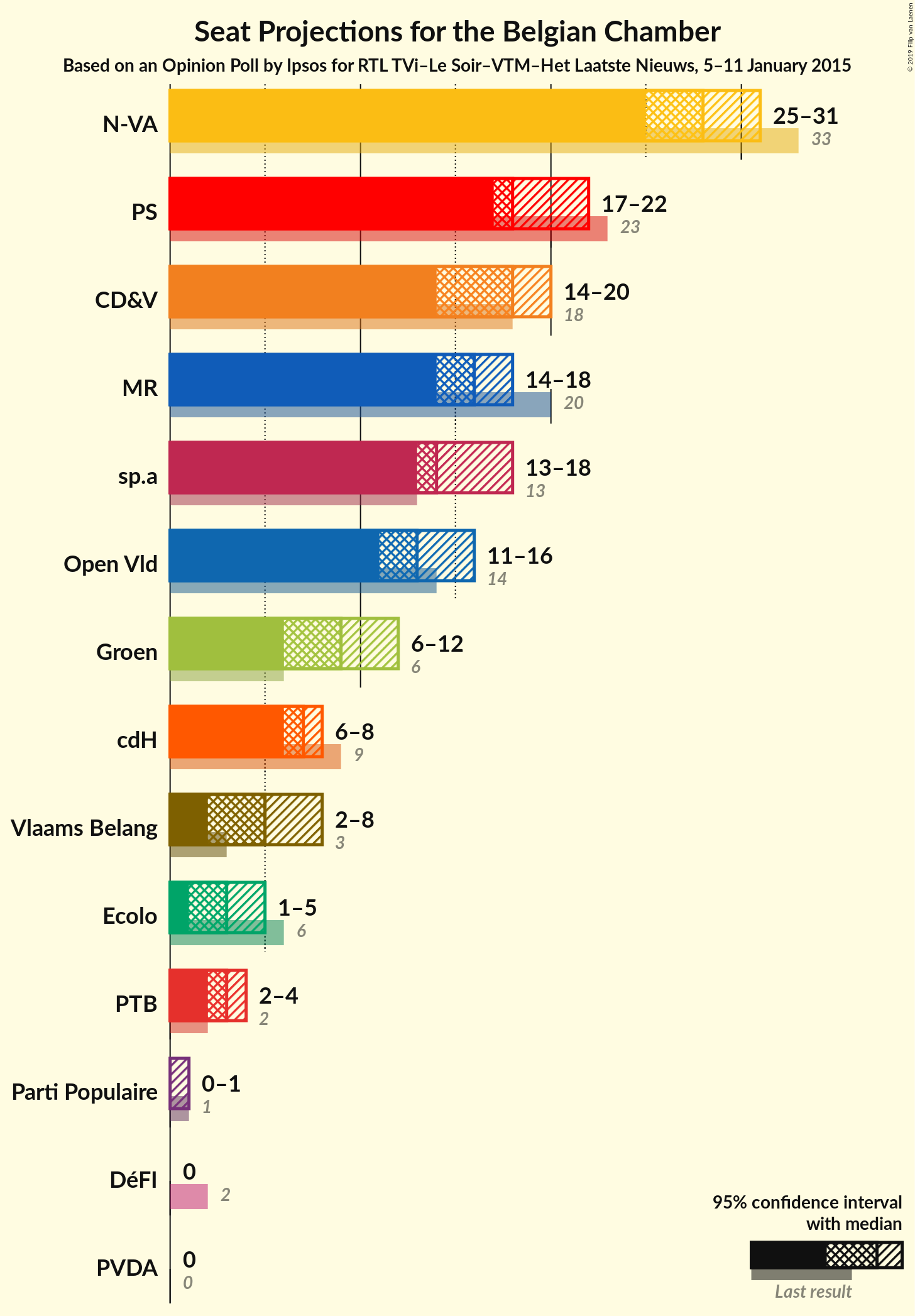 Graph with seats not yet produced