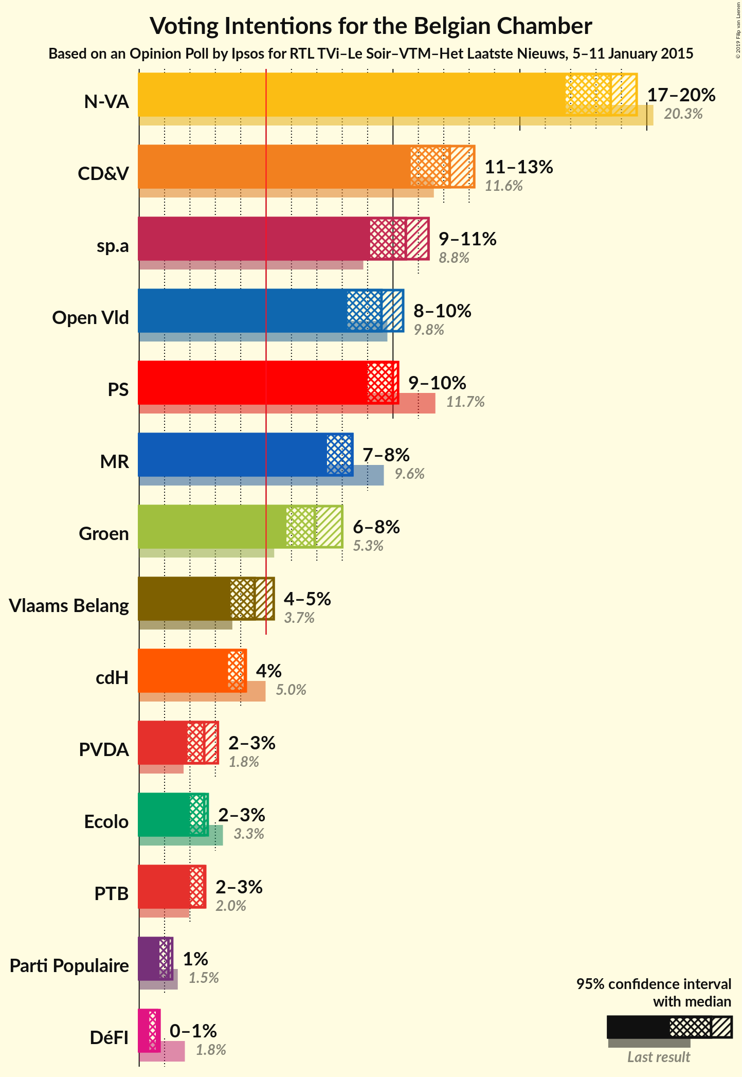 Graph with voting intentions not yet produced