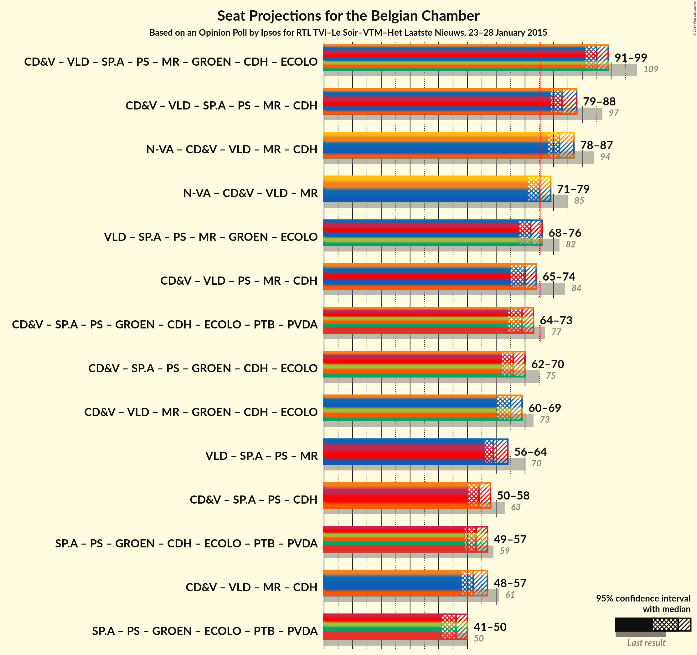 Graph with coalitions seats not yet produced