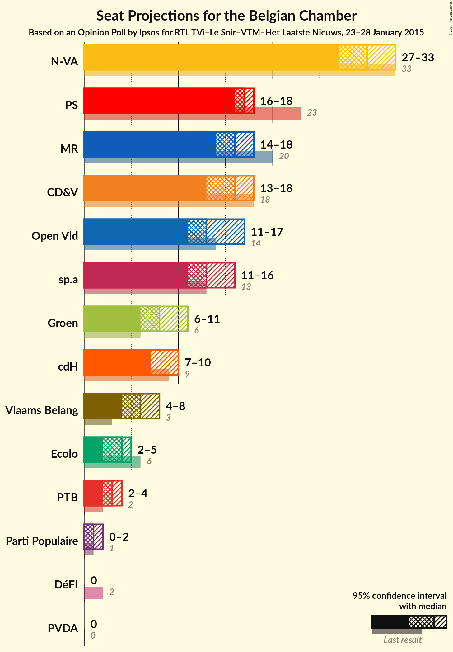 Graph with seats not yet produced