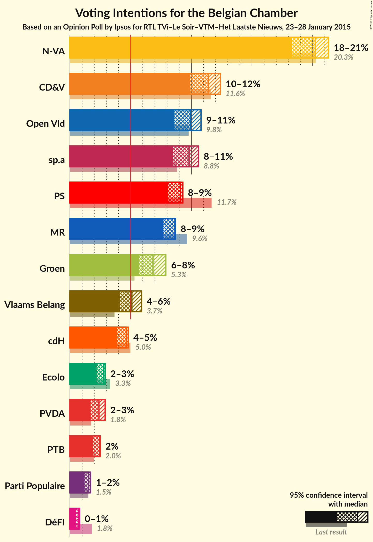 Graph with voting intentions not yet produced