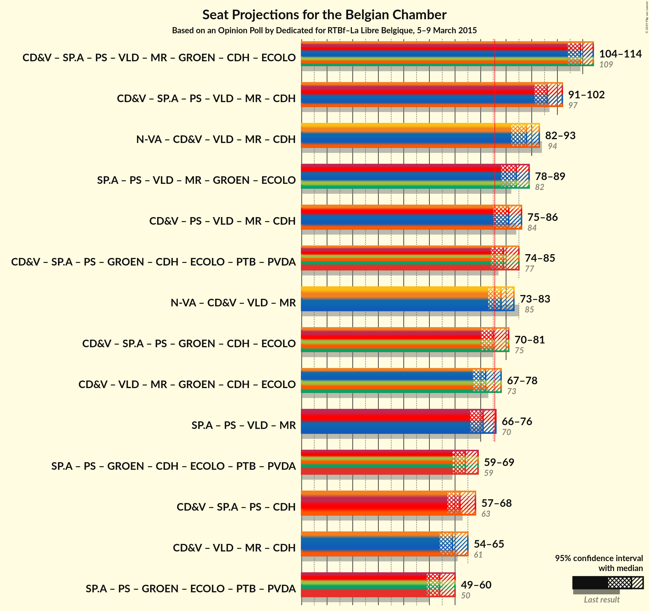 Graph with coalitions seats not yet produced