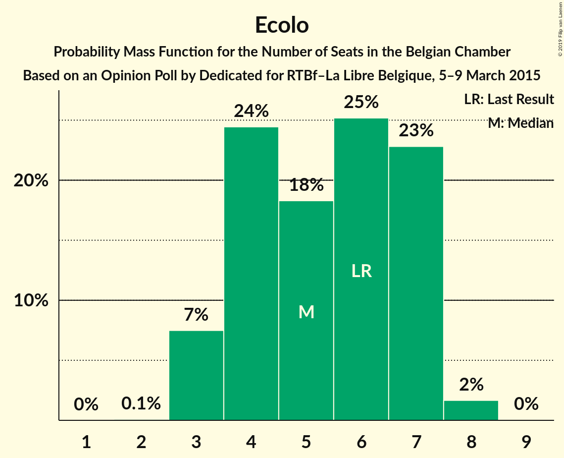 Graph with seats probability mass function not yet produced