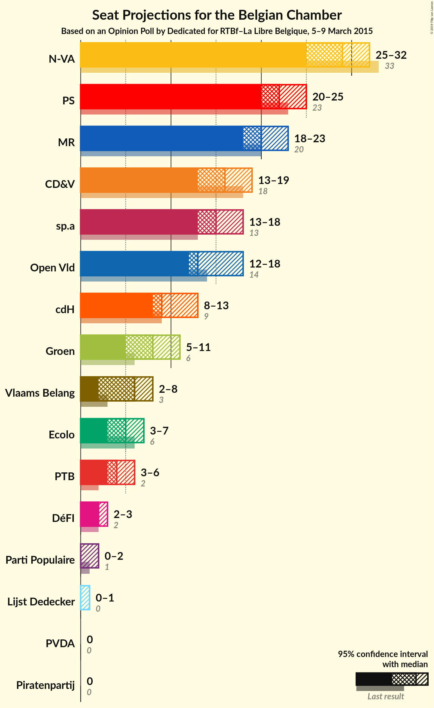 Graph with seats not yet produced