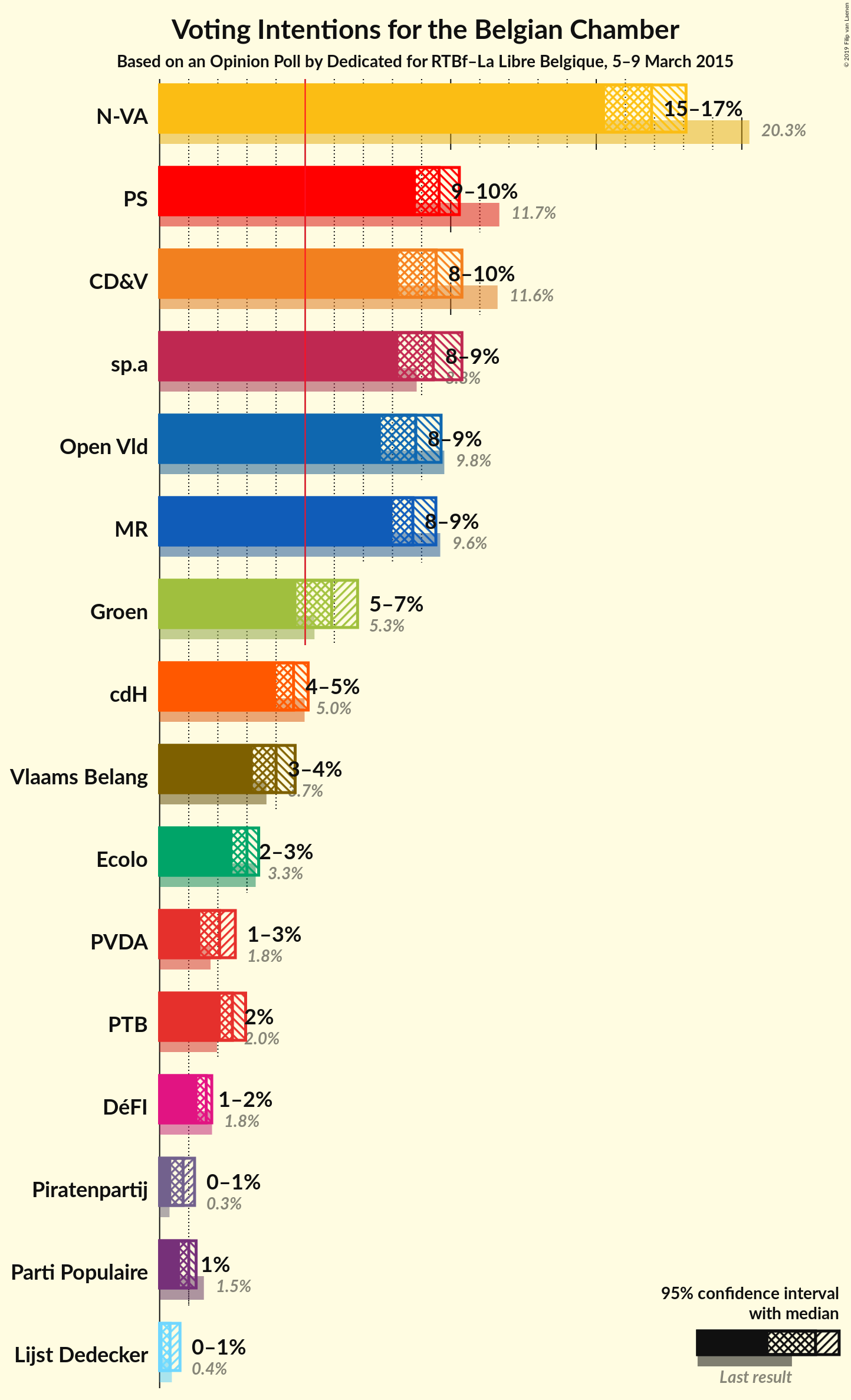 Graph with voting intentions not yet produced