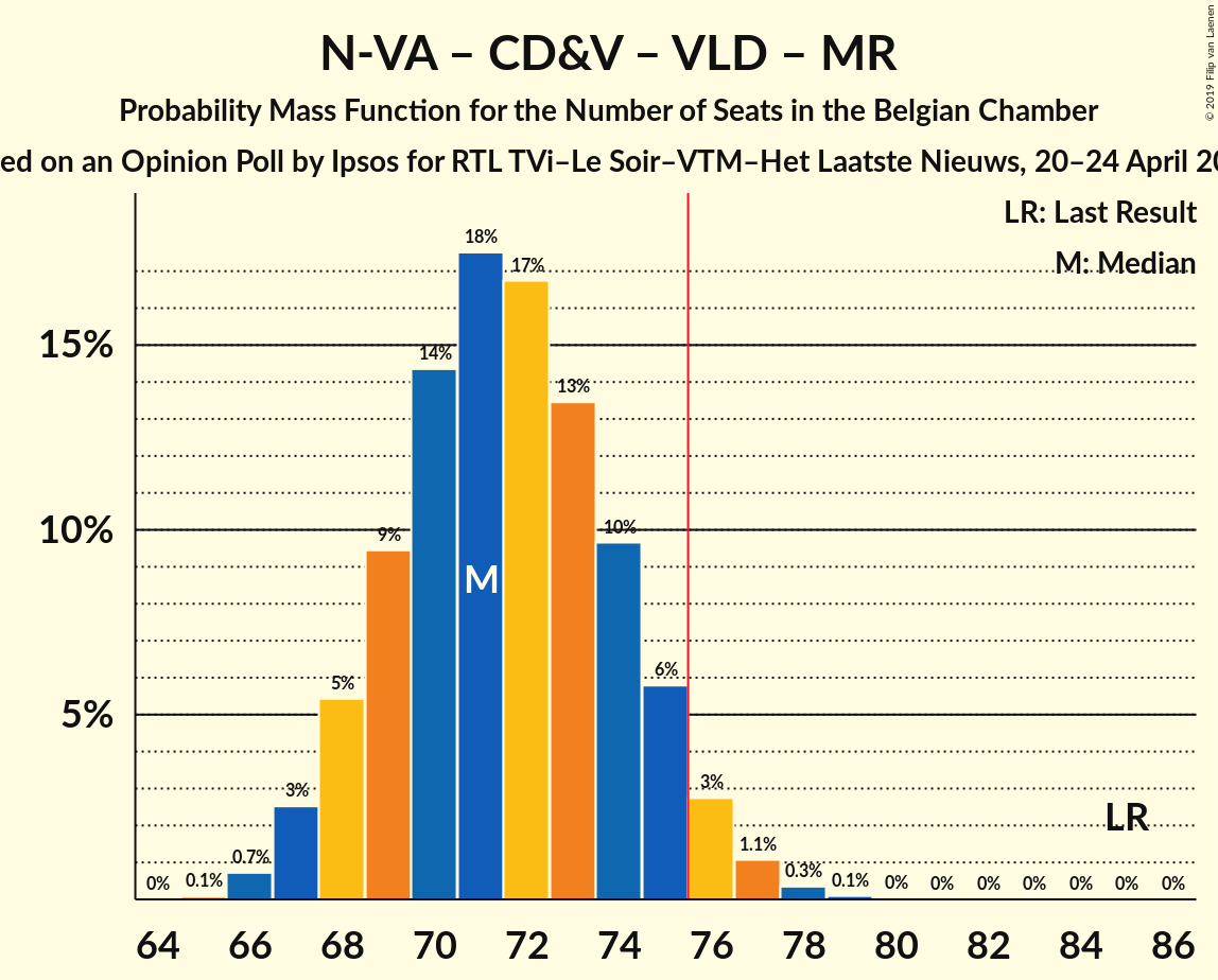 Graph with seats probability mass function not yet produced