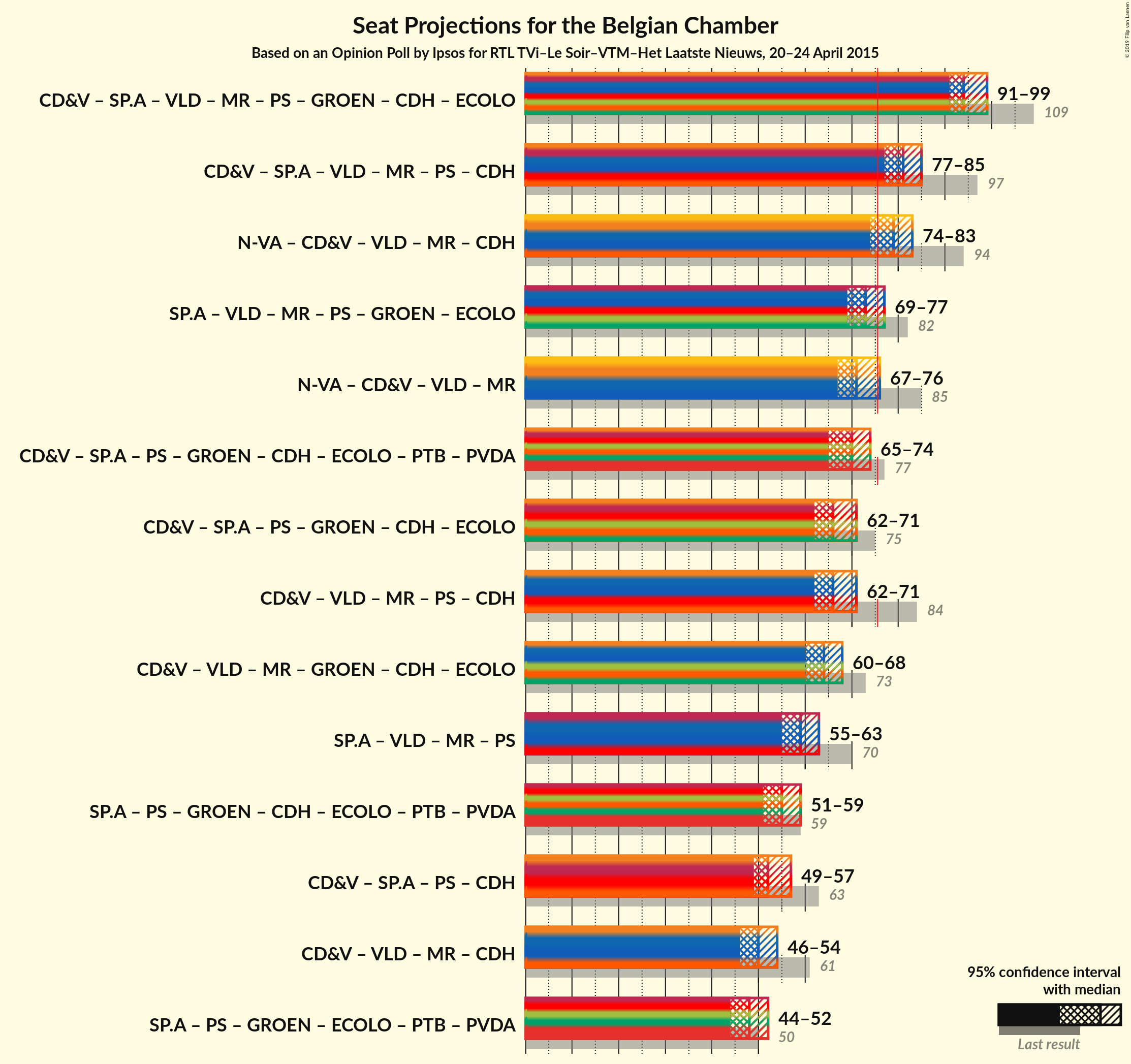 Graph with coalitions seats not yet produced