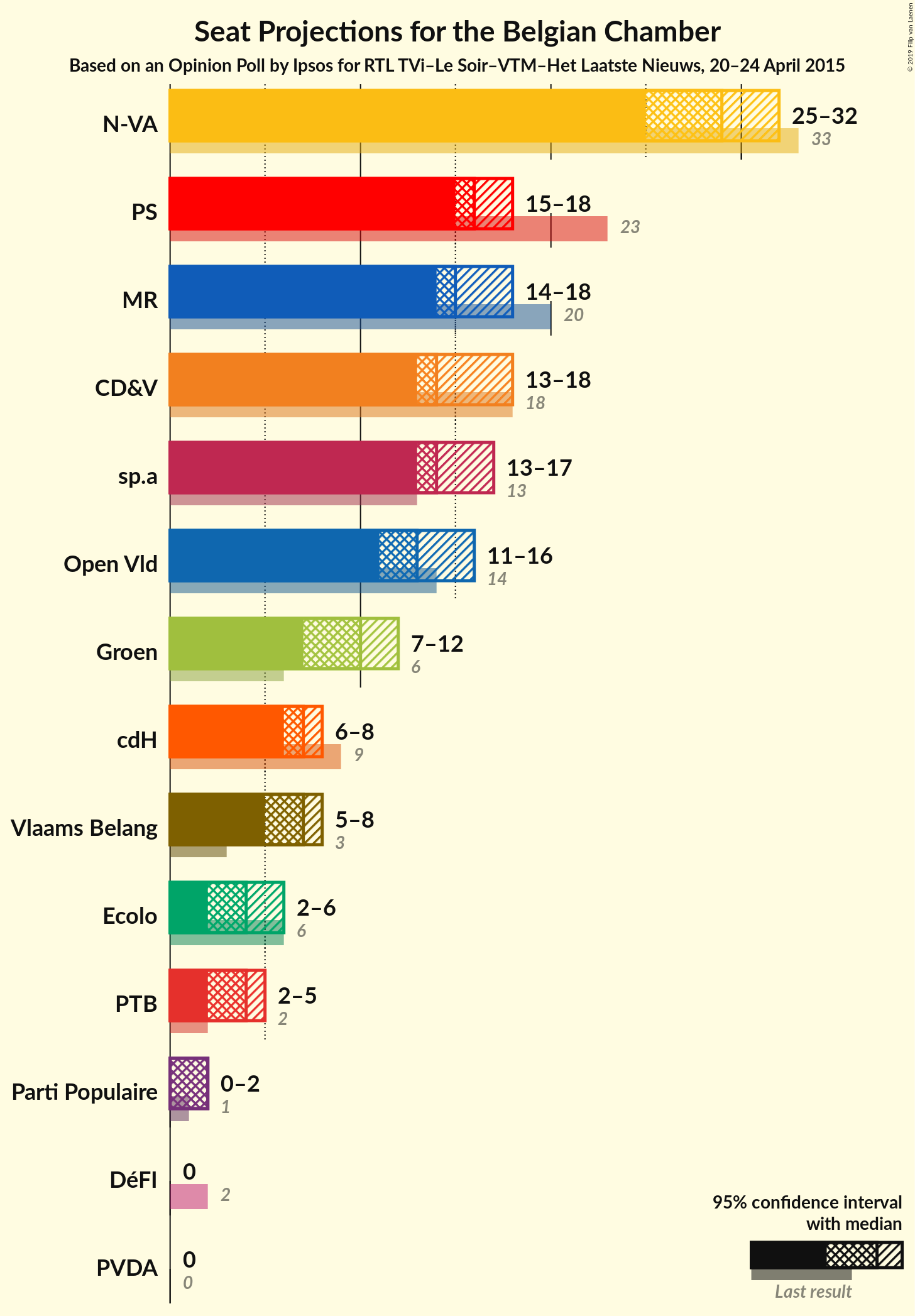 Graph with seats not yet produced